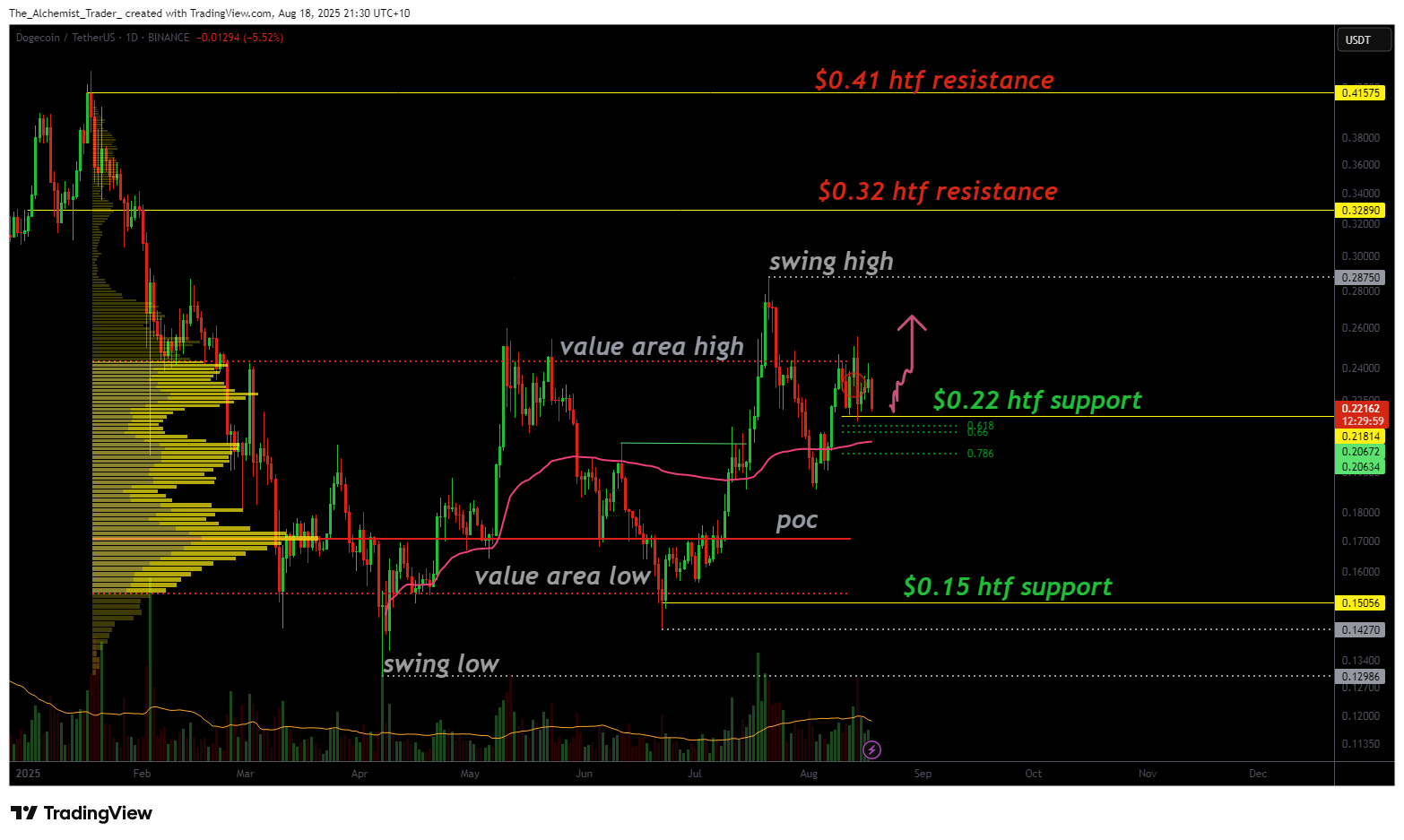 Dogecoin correction holds support, setting stage for another bullish rally