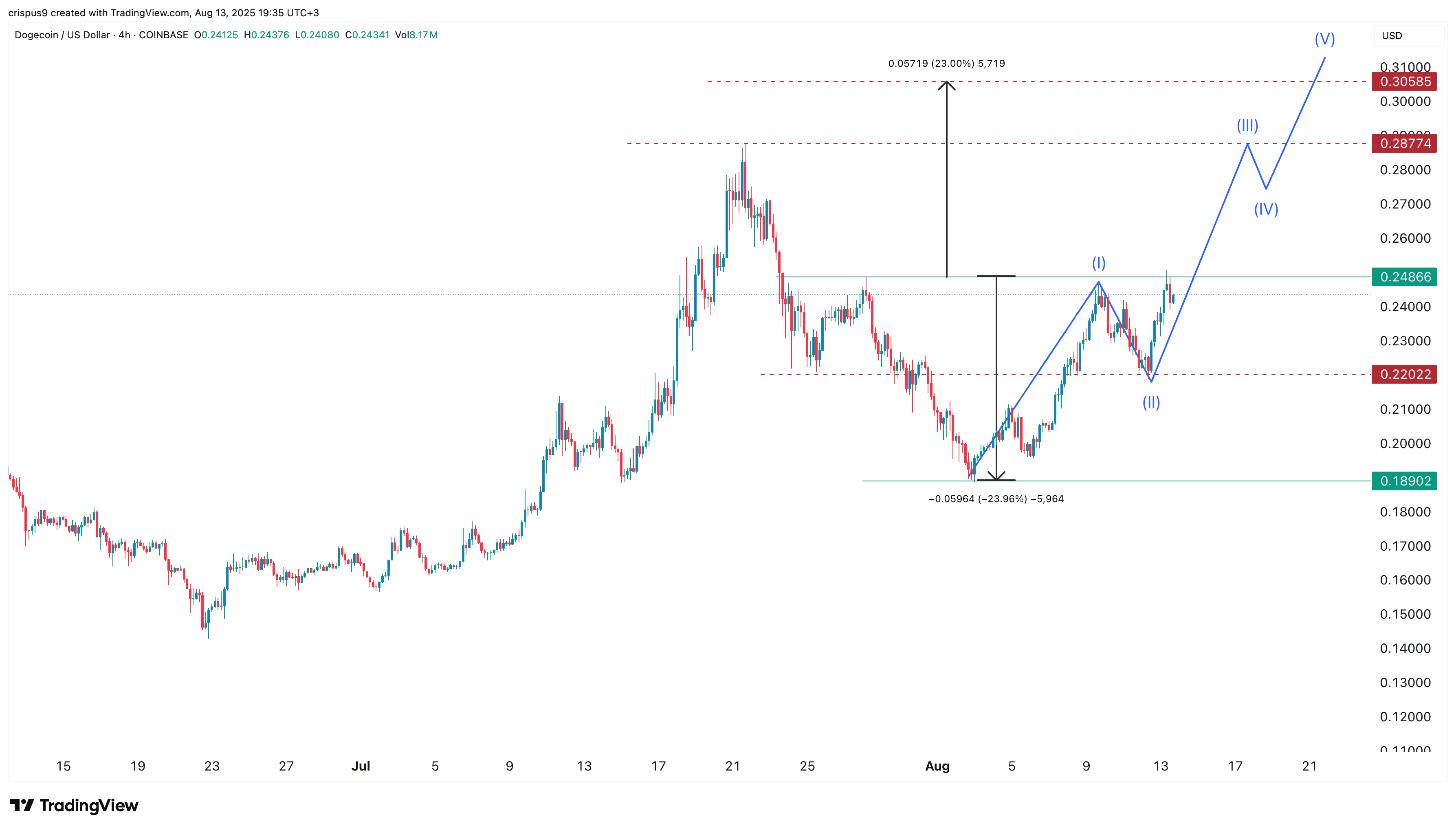 Dogecoin price