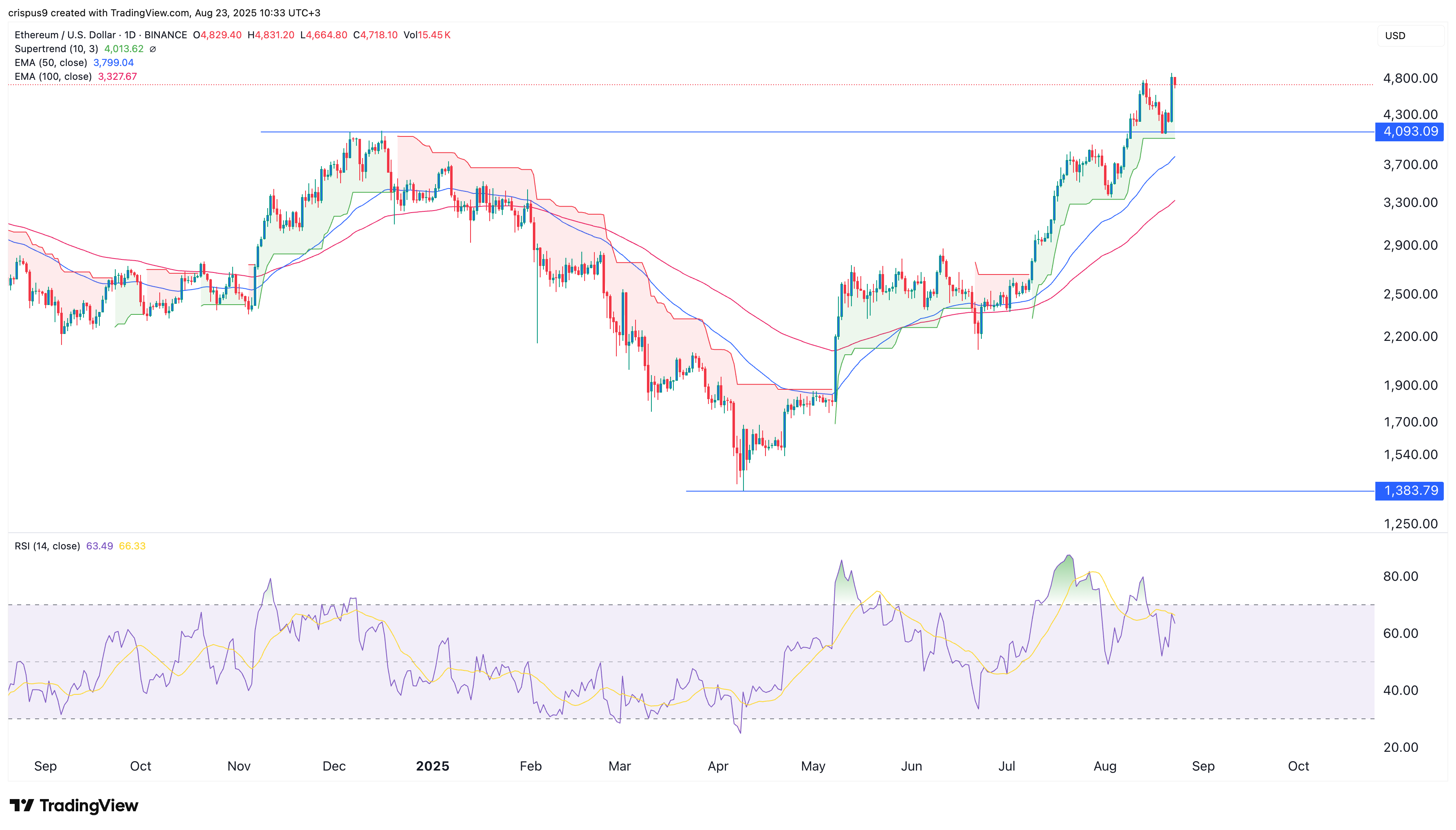 Why is Ethereum price going up today? (Aug 23)