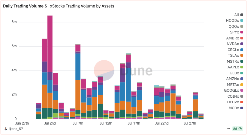 xStocks trading volume by asset