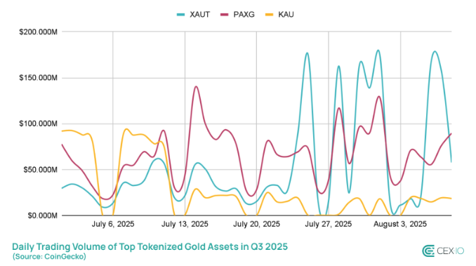 Trading volumes of the top three tokenized gold assetts in the third quarter of 2025
