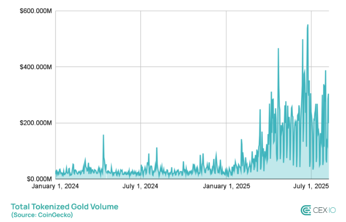 Tokenized gold volume since January 2024