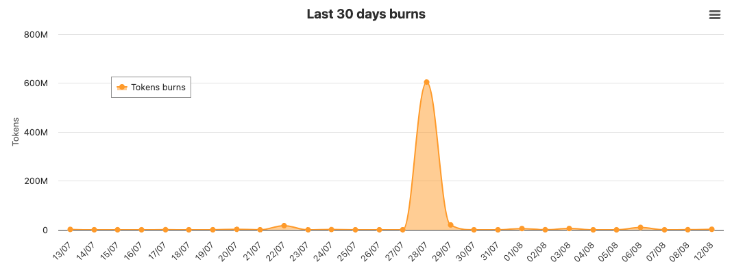 SHIB burn rate soars as single wallet removes 85m tokens from supply