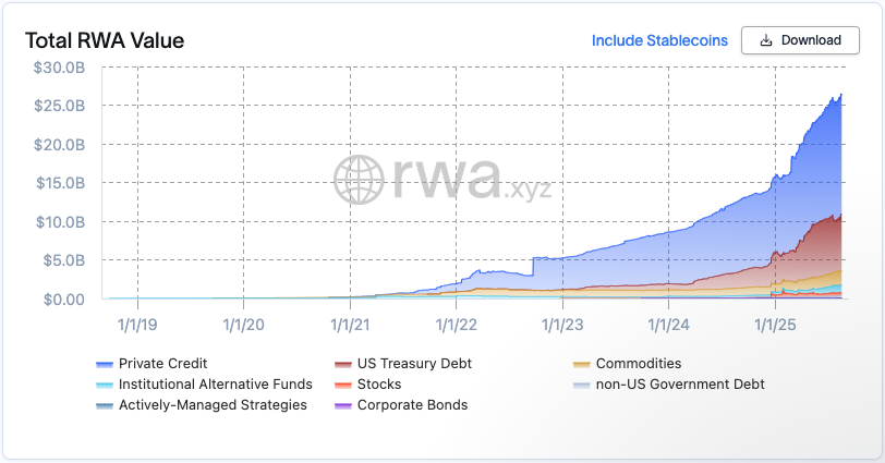 Tokenized assets double in a year as Wall Street pushes into on-chain finance
