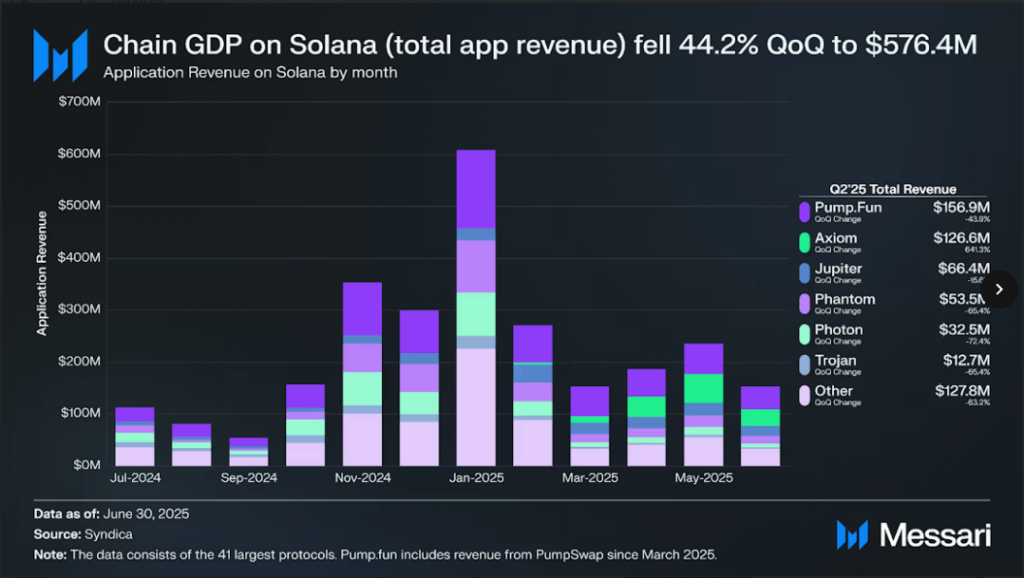 Application revenue on Solana, broken down by platform