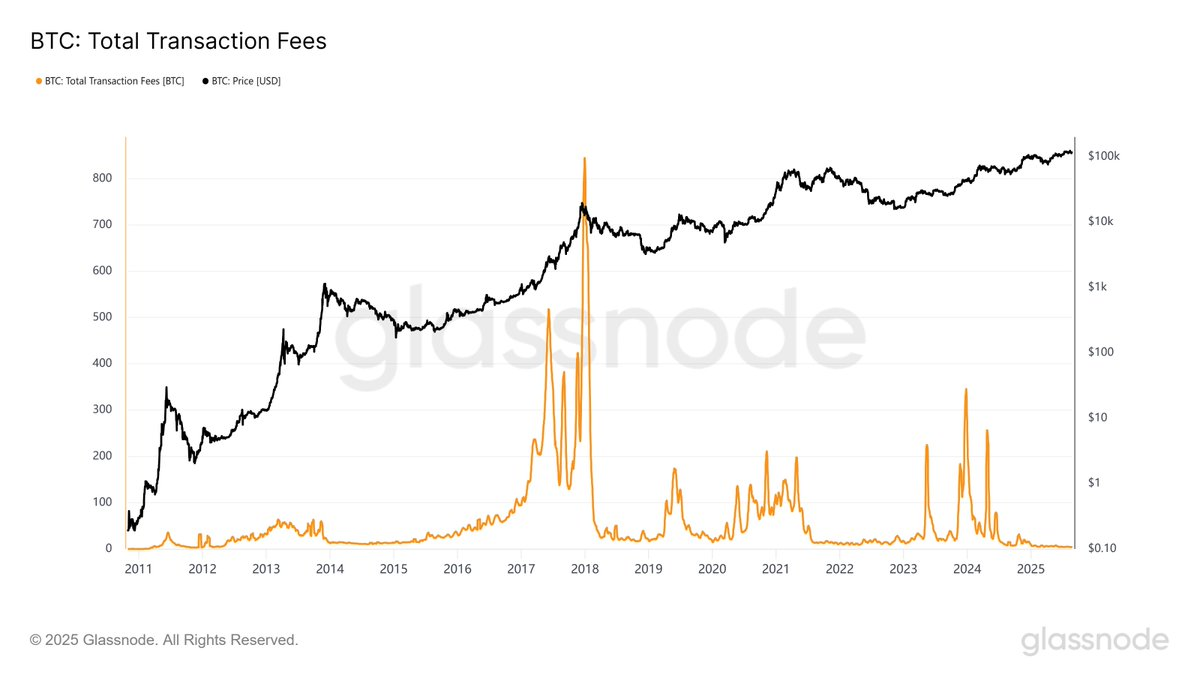 Bitcoin daily transaction fees hit lowest since 2011