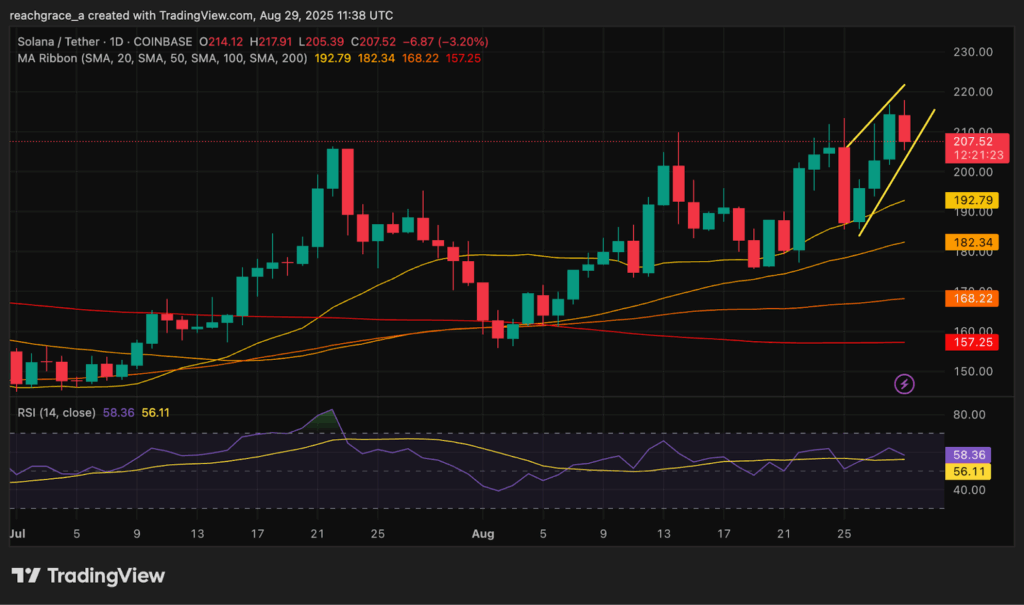 Chart from TradingView showing Solana's price trend.