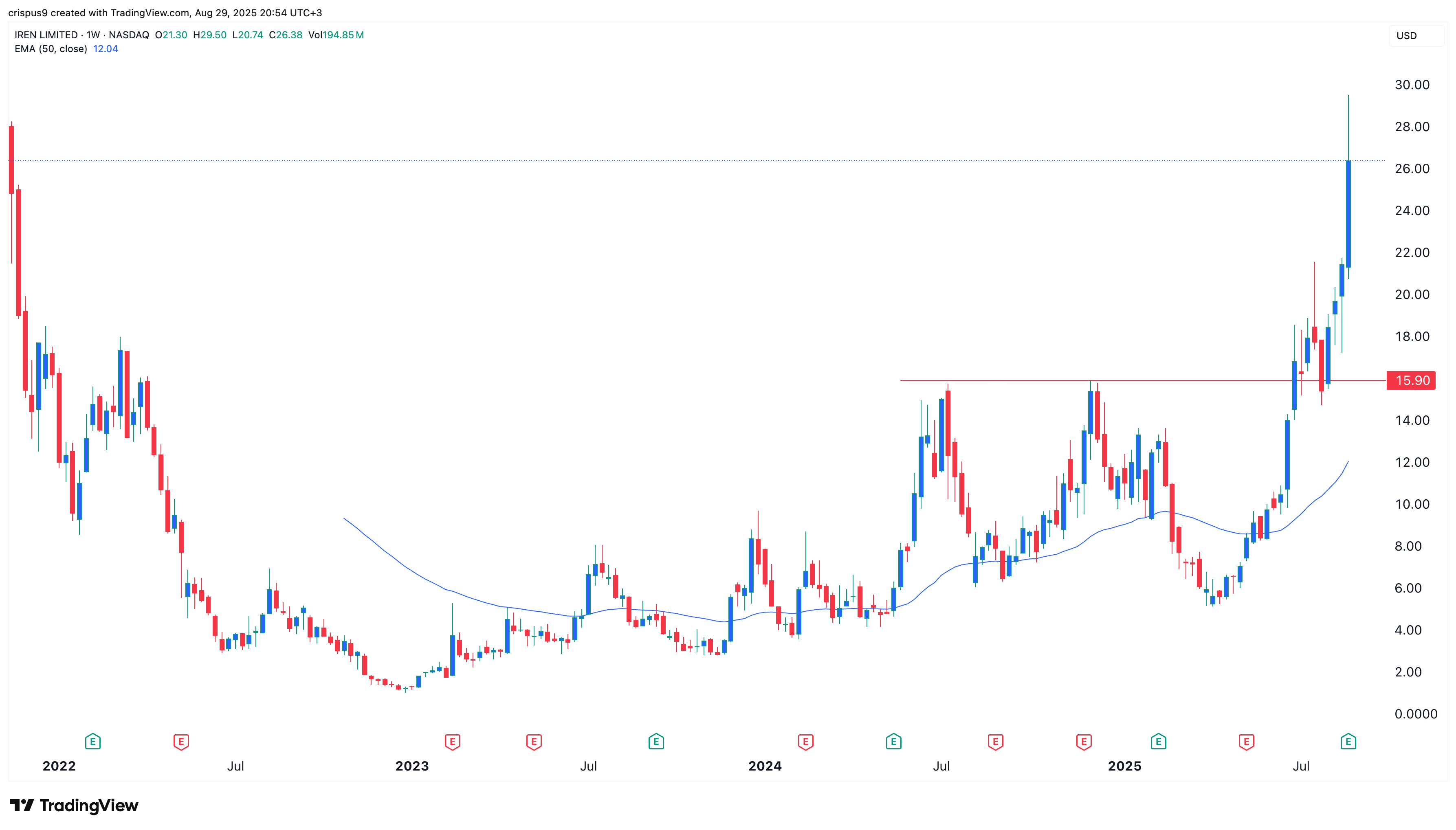 IREN stock