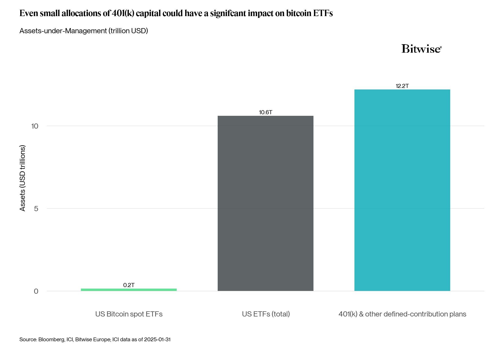 Here’s how high Bitcoin price go with 1% pension fund allocation
