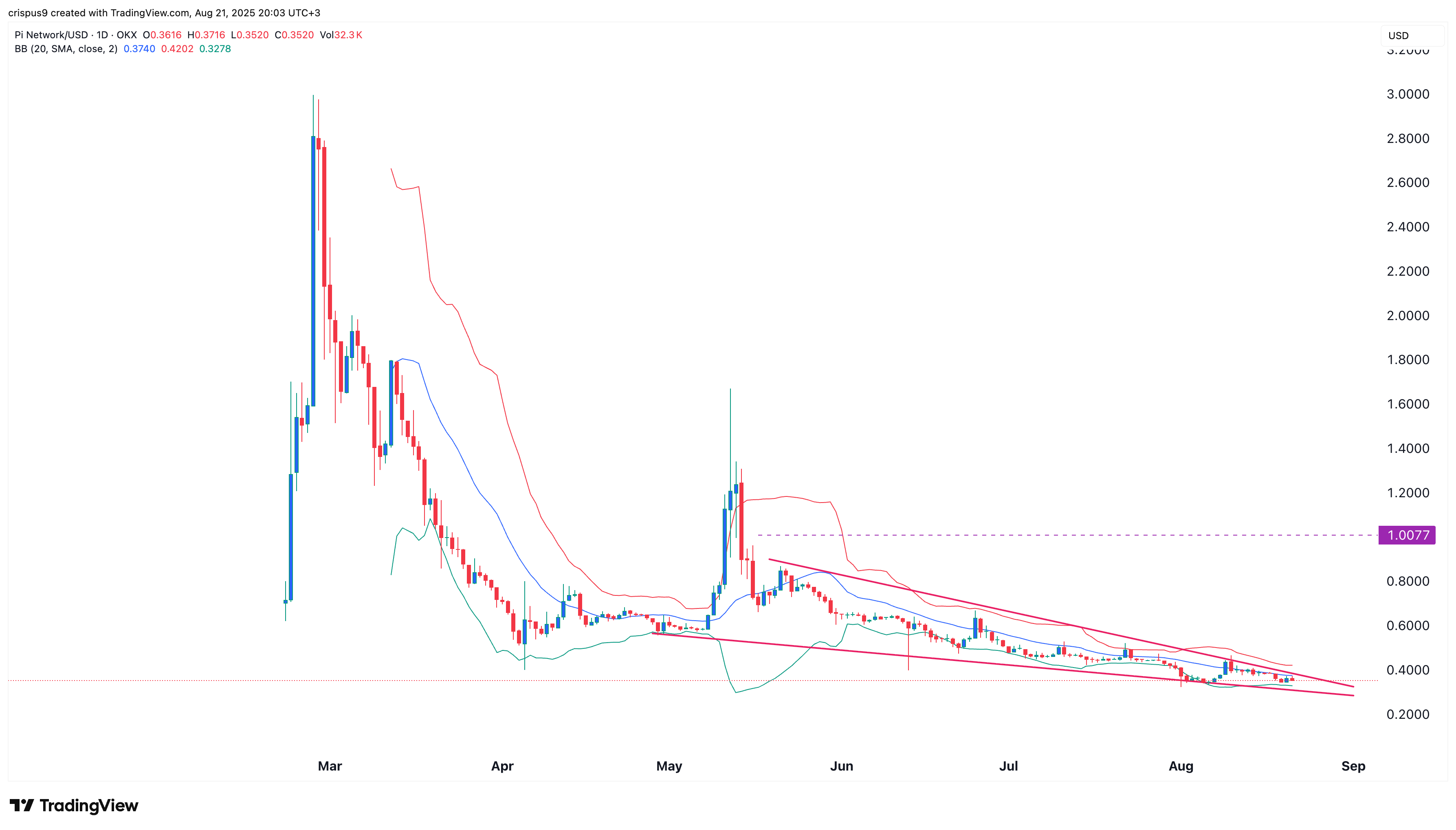 Pi Network price rare eyes a 150% breakout as a rare pattern forms