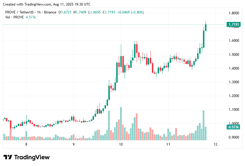 PROVE price hits new ATH of $1.7 amid crypto bounce