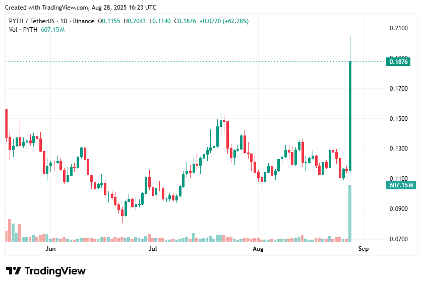 PYTH price soars 60% as US picks Pyth Network for onchain data verification