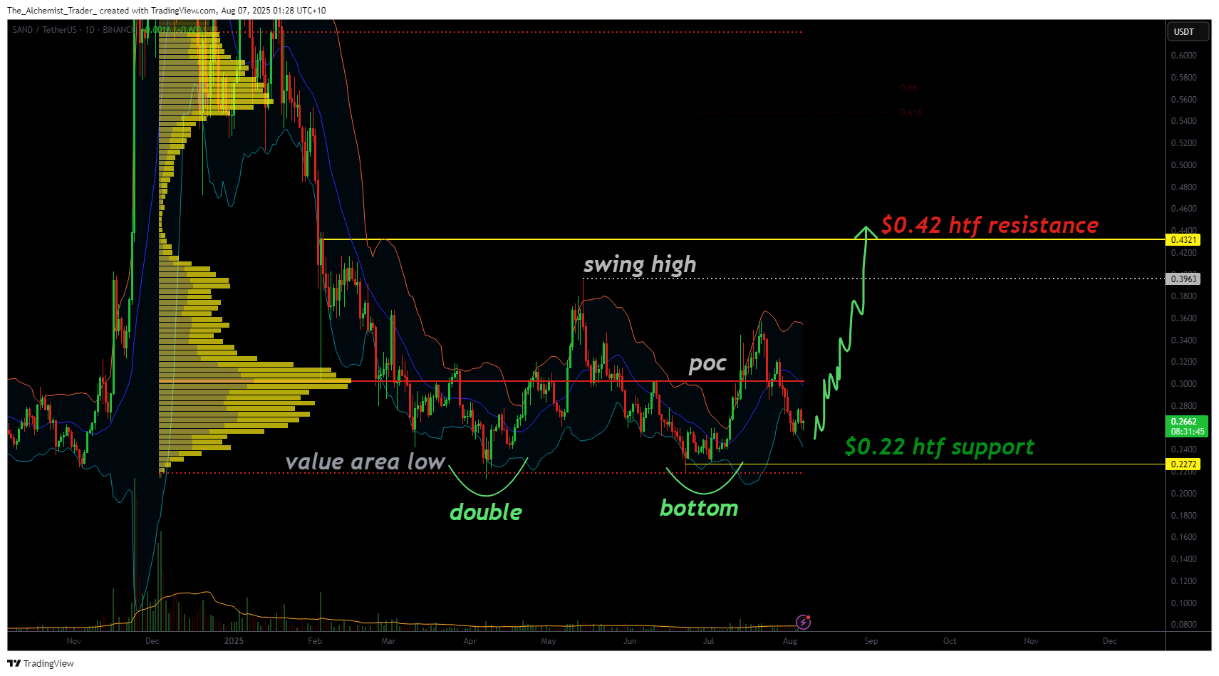SAND confirms double bottom at range low, eyes rally to $0.42 - 1