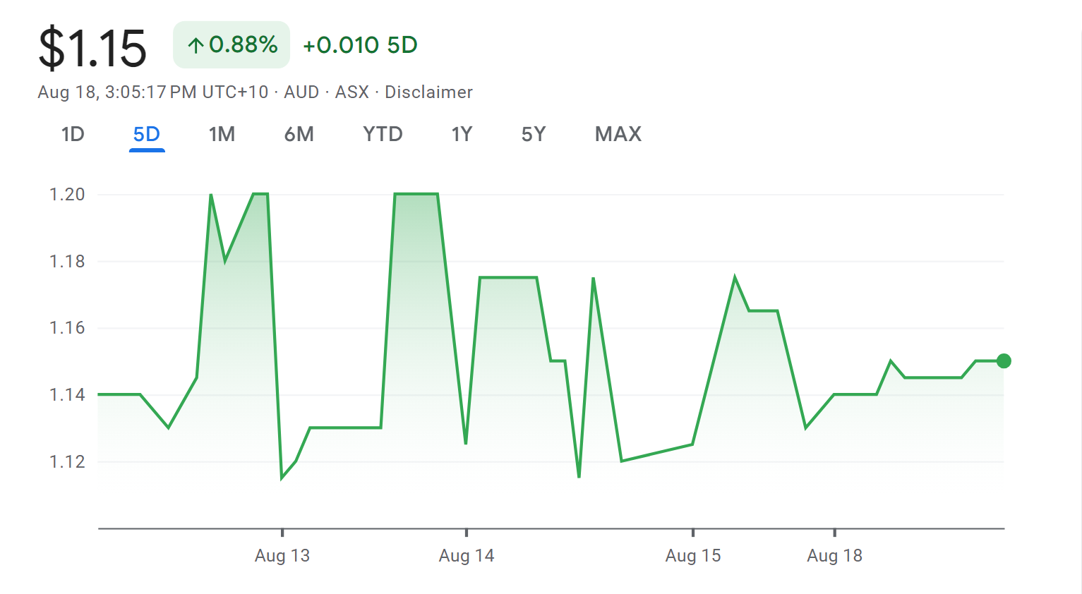 Price chart for OSL in August 2025 so far | Source: Google Finance