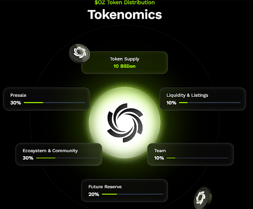 Ozak AI hits $1.5m+ in presale as the hottest AI crypto of the year - 2