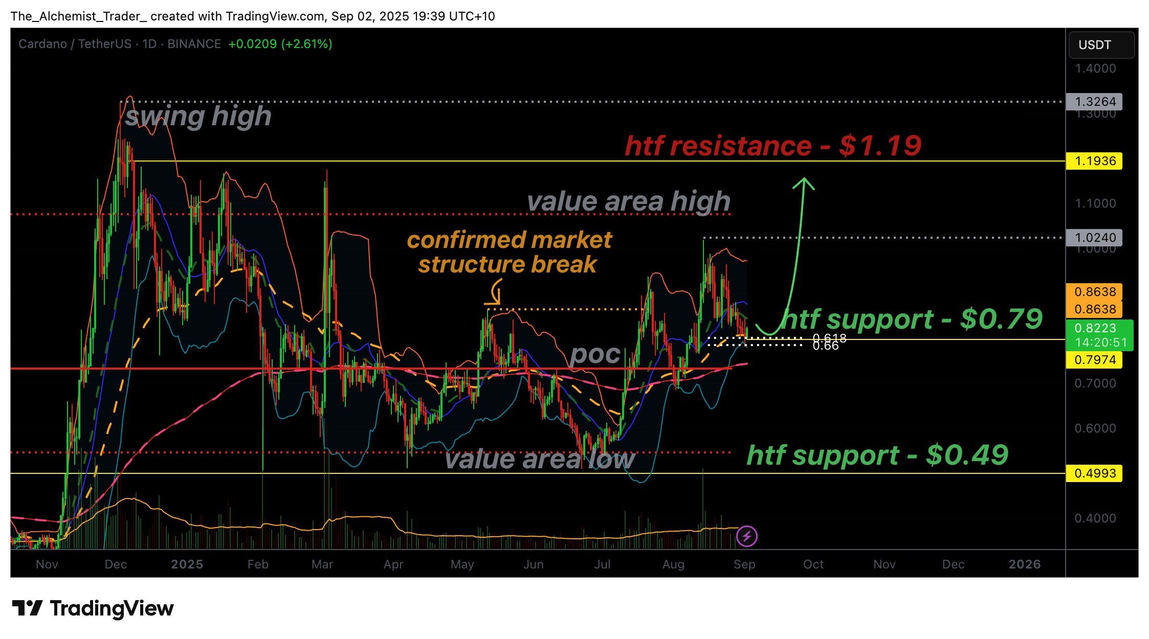 is a reversal to $1.19 next?