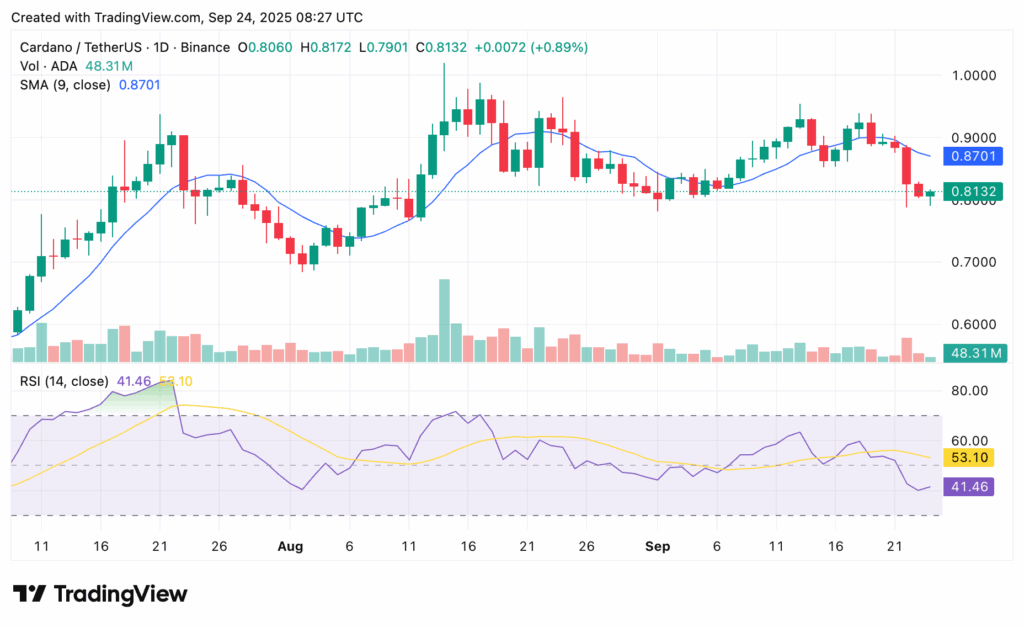 Cardano (ADA) price chart from crypto.news.