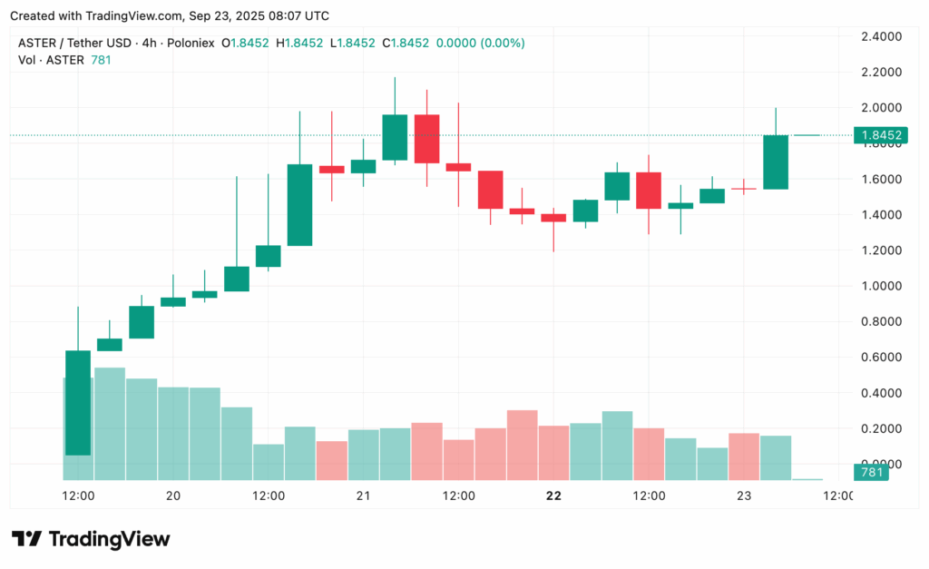 Chart from crypto.news showing Aster token price.