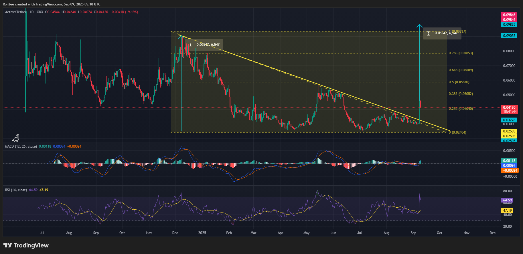 Aethir price has invalidated a descending triangle pattern on the daily chart.
