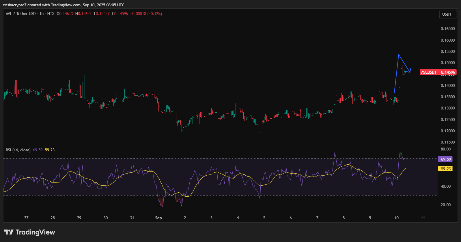 Avalon Labs' token rose after the token burn, but quickly retracted | Source: TradingView