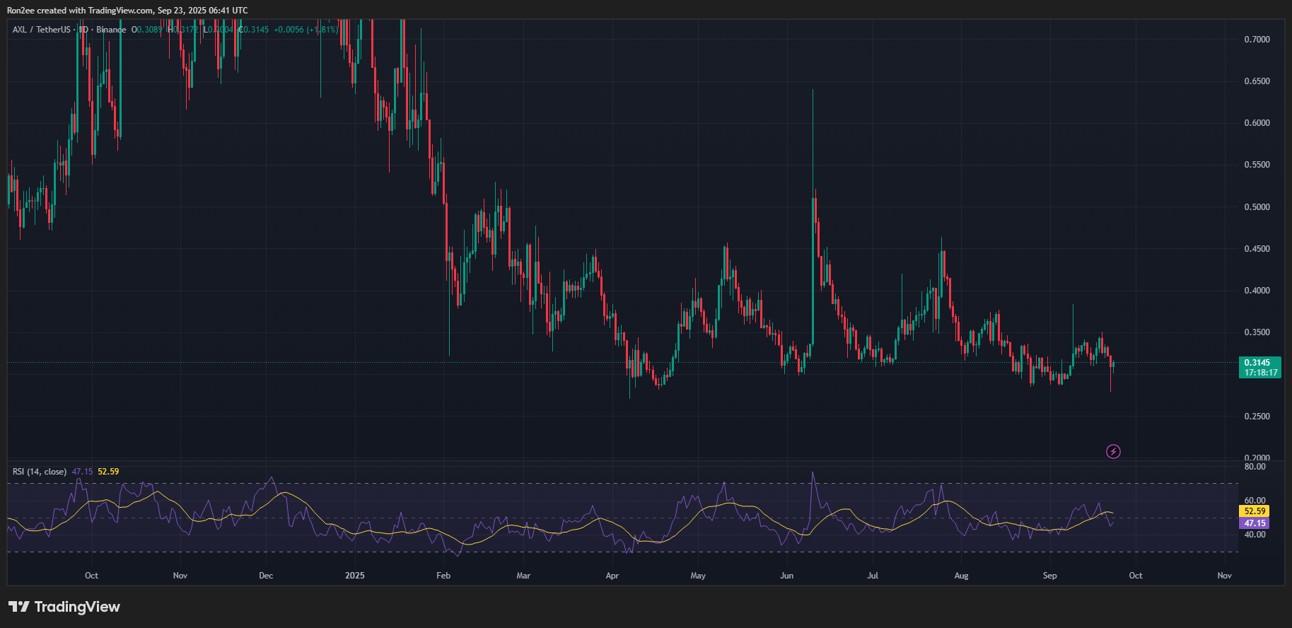 AXL RSI chart.