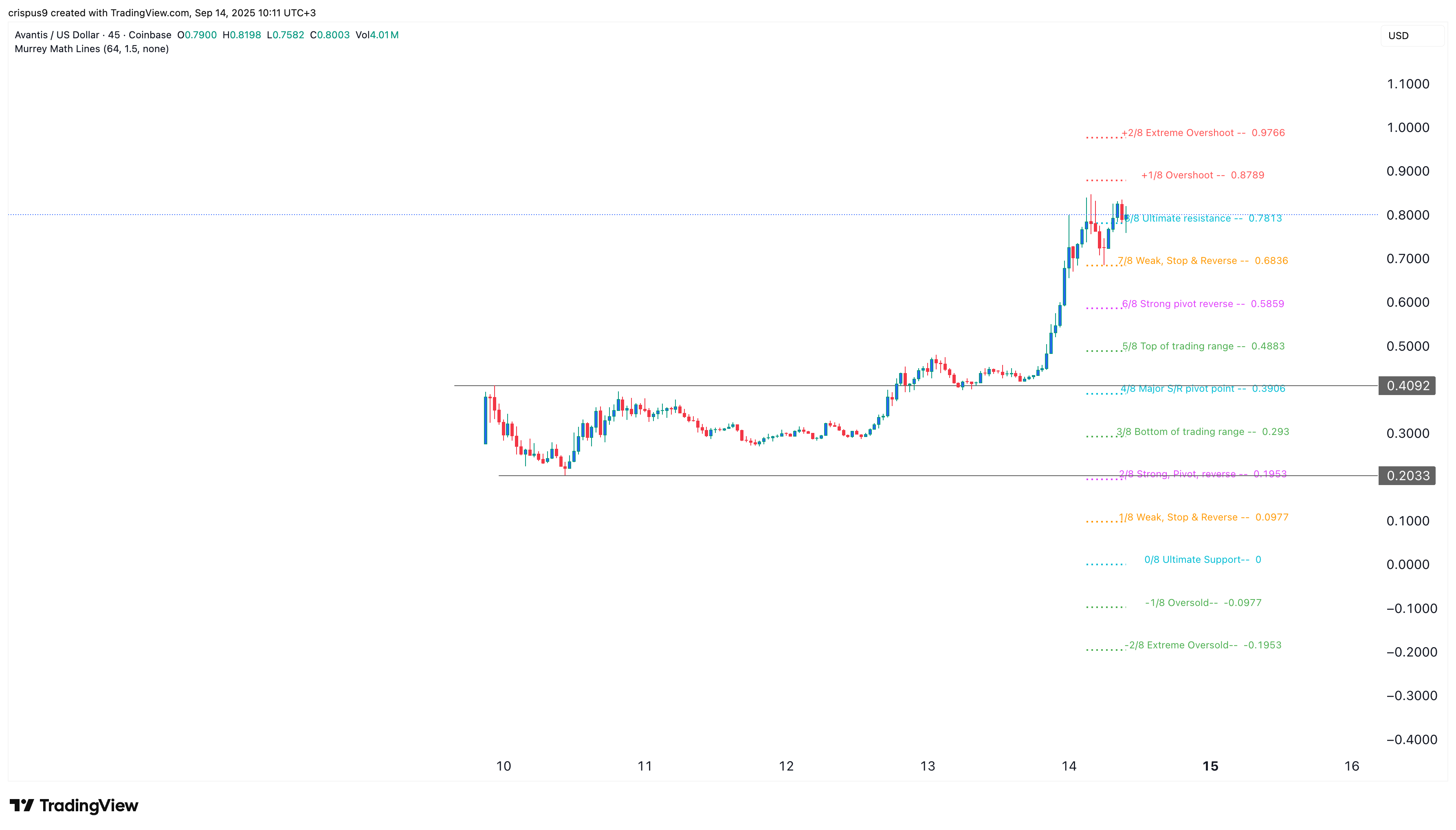 Avantis price