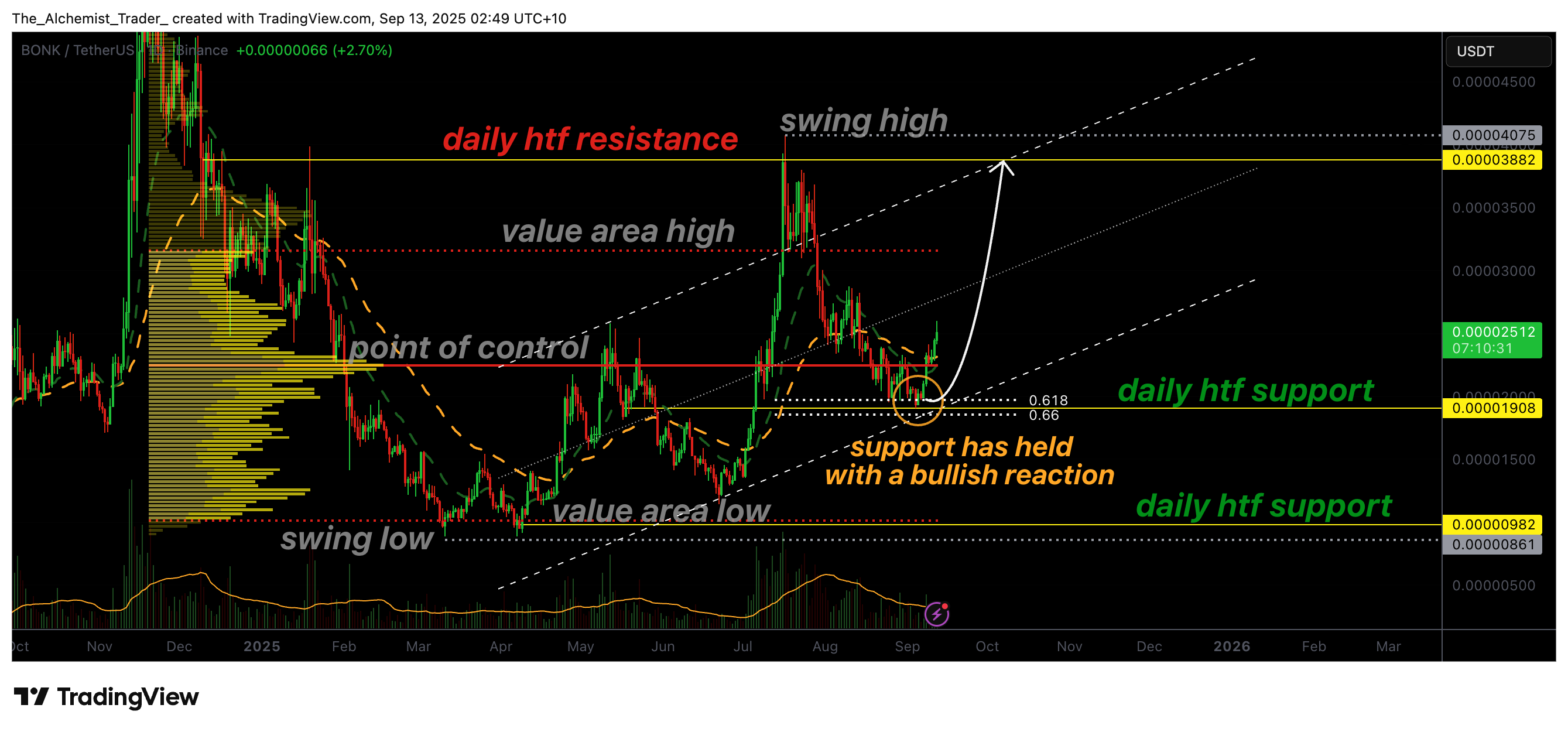 Bonk price bounces from volume support as bullish chart signals breakout