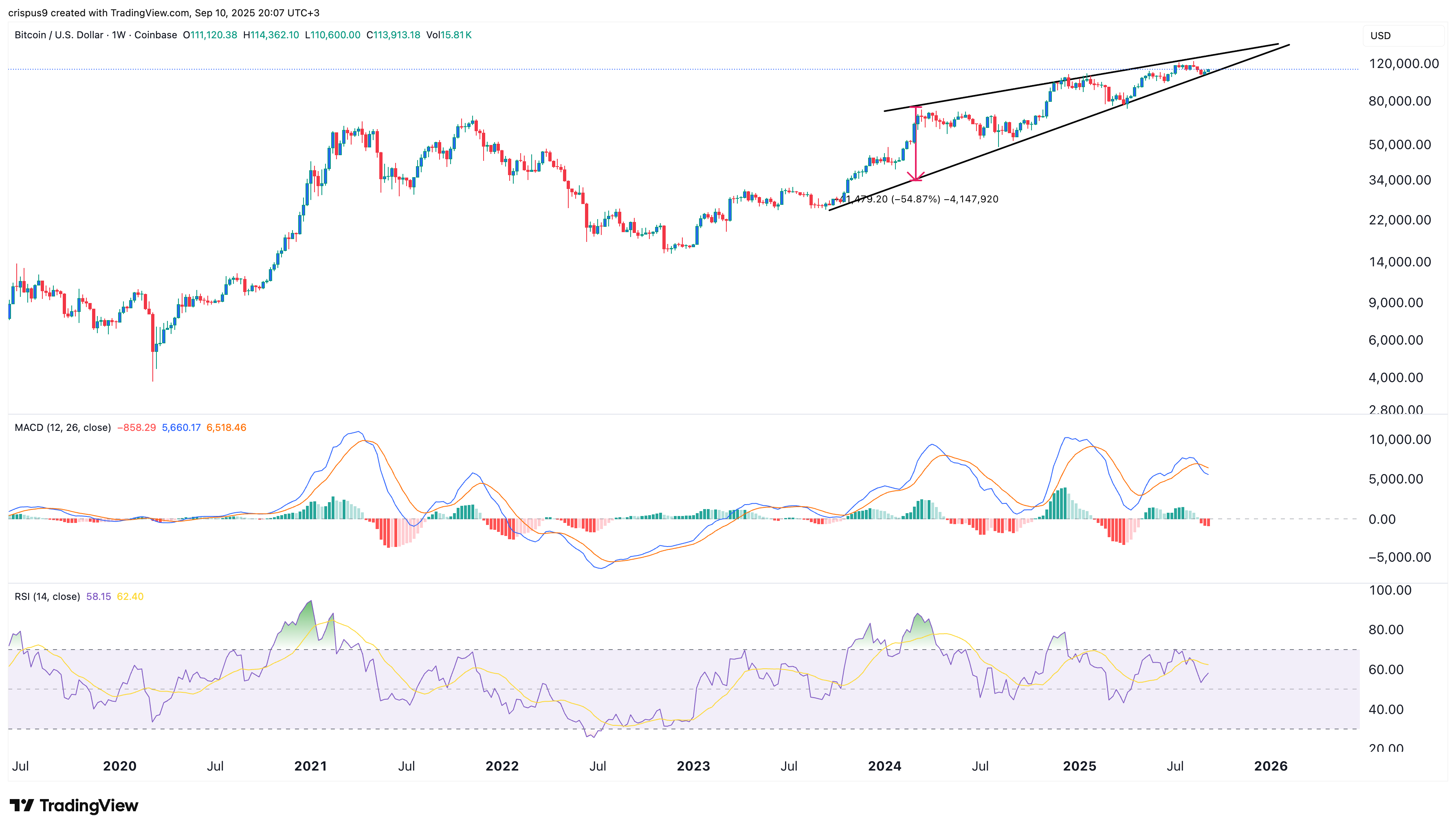 BTC price