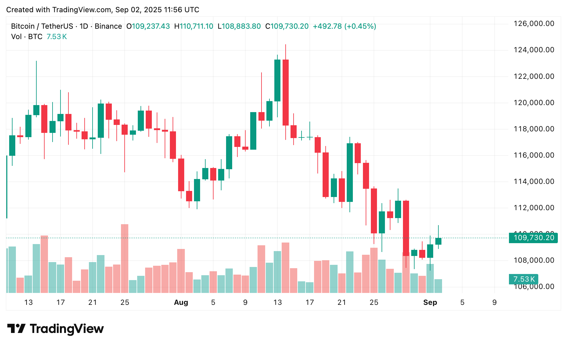 Bitcoin price prediction: Can BTC break $112K or fall back to $108K? - 1