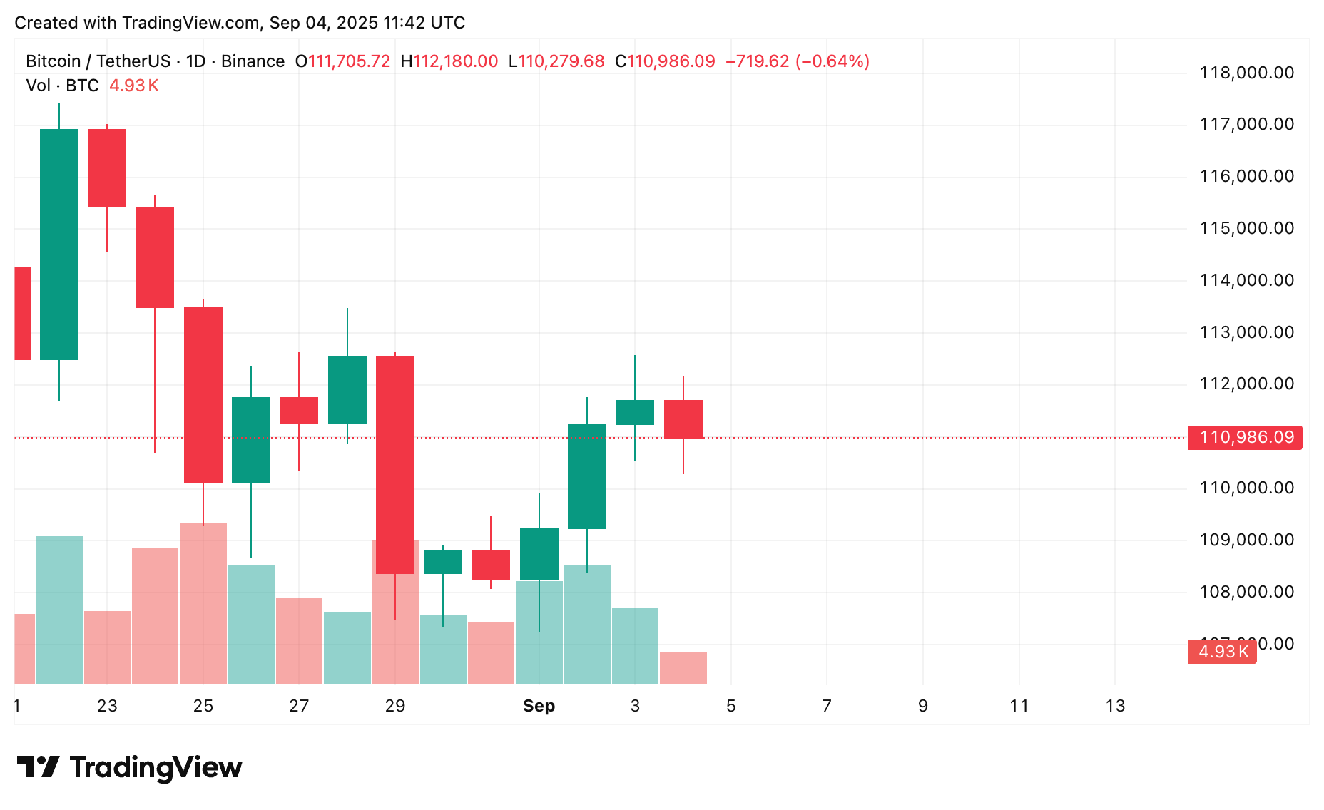 Bitcoin price prediction: BTC range-bound between $108K–112K