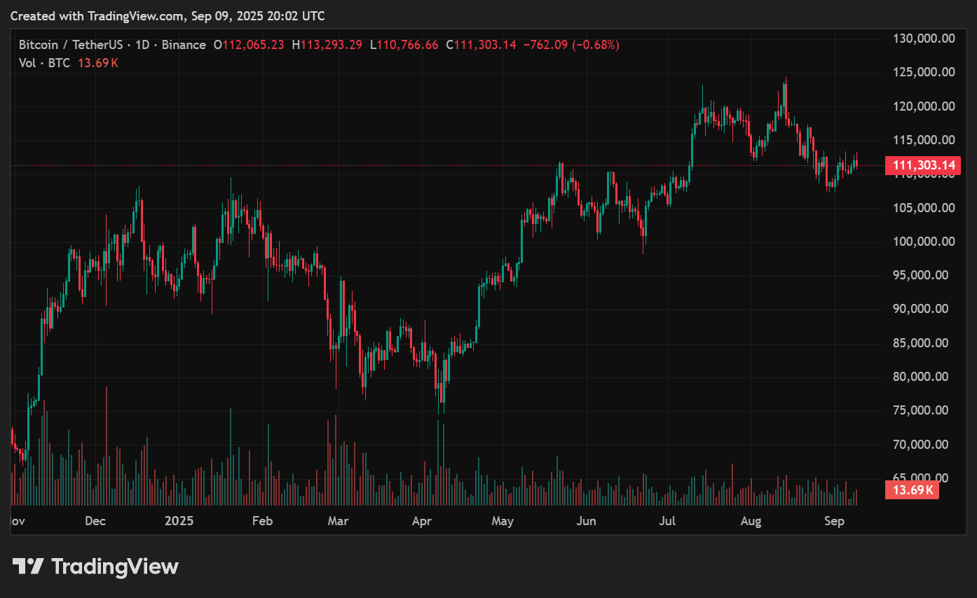 Is $120K the next target?