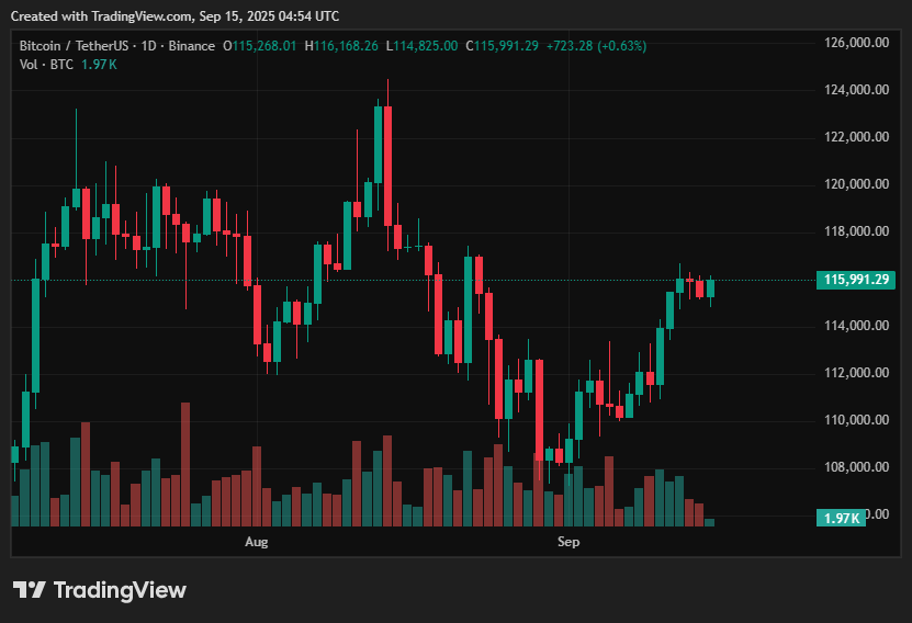 Bitcoin price prediction: BTC faces $115K resistance amid institutional and whale activity - 2
