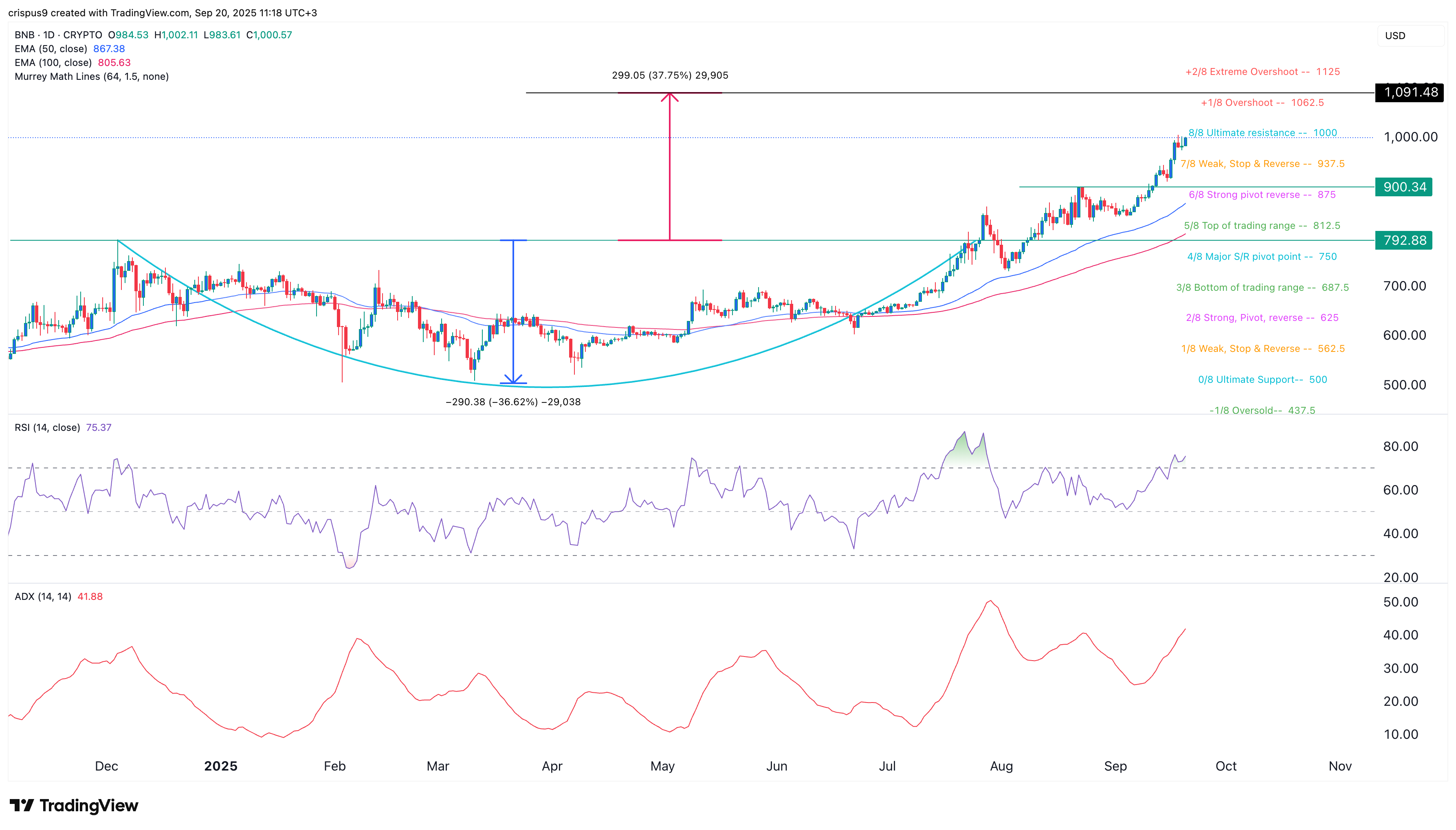 Binance Coin price