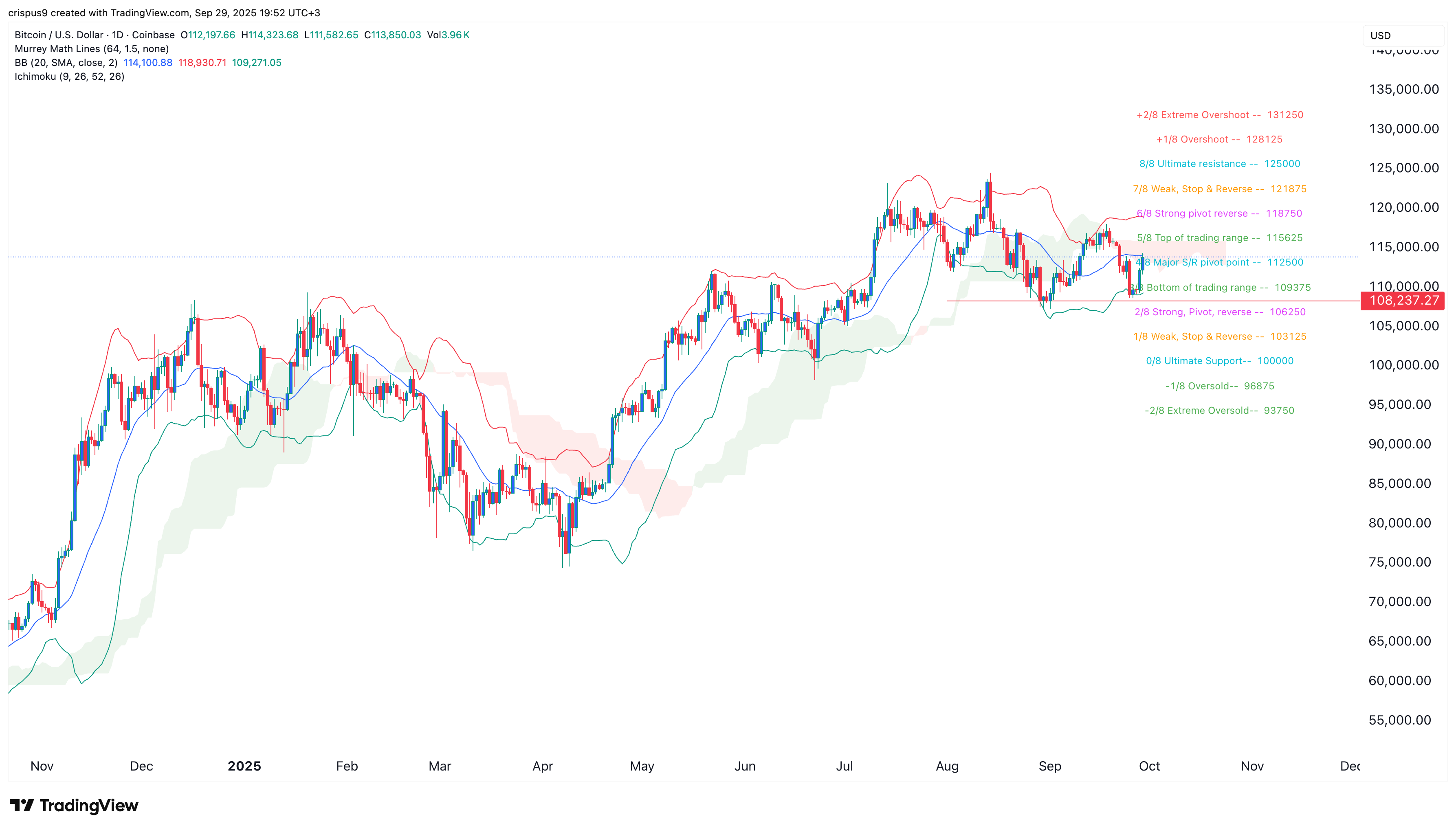 Bitcoin price