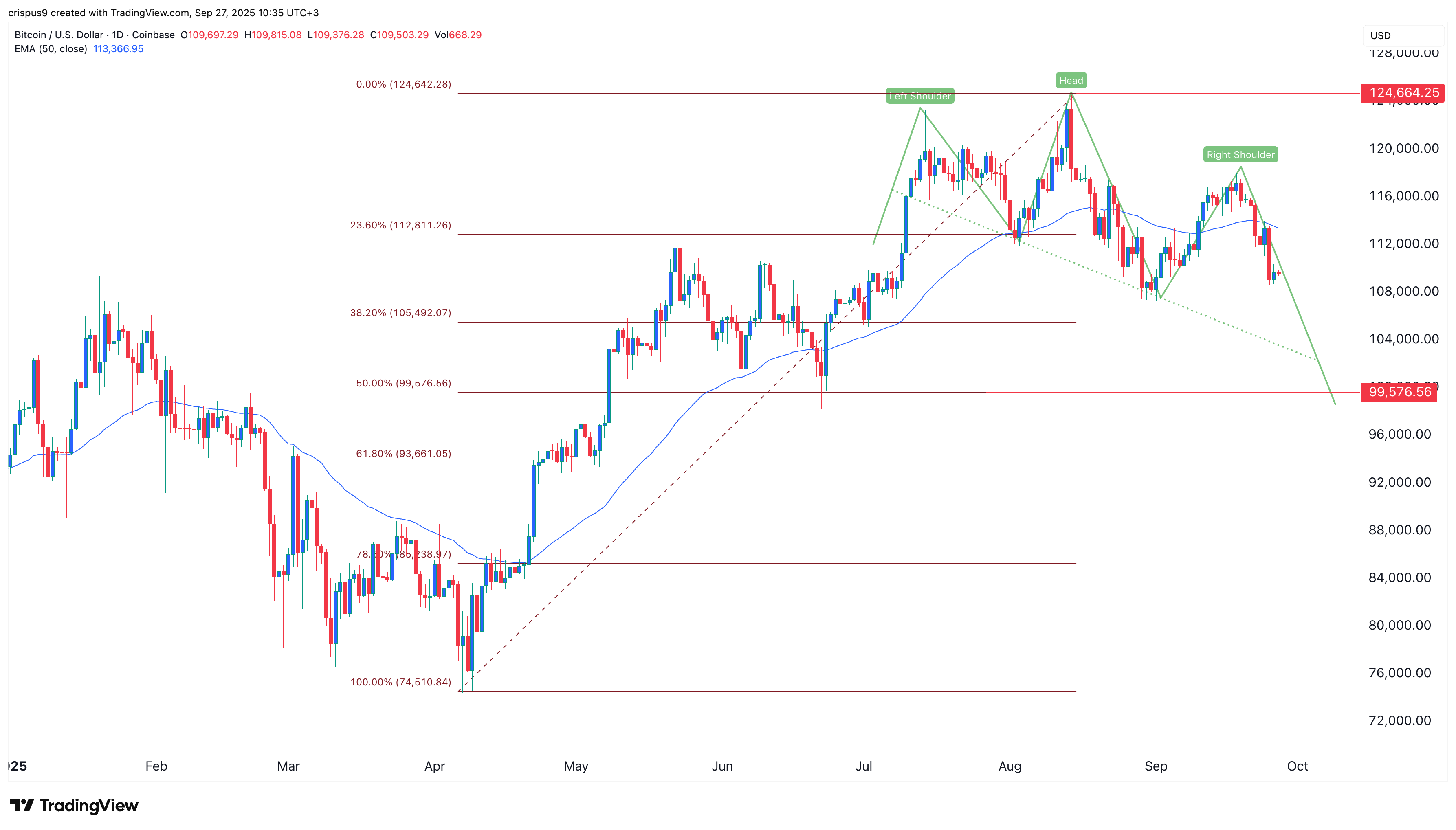 BTC price