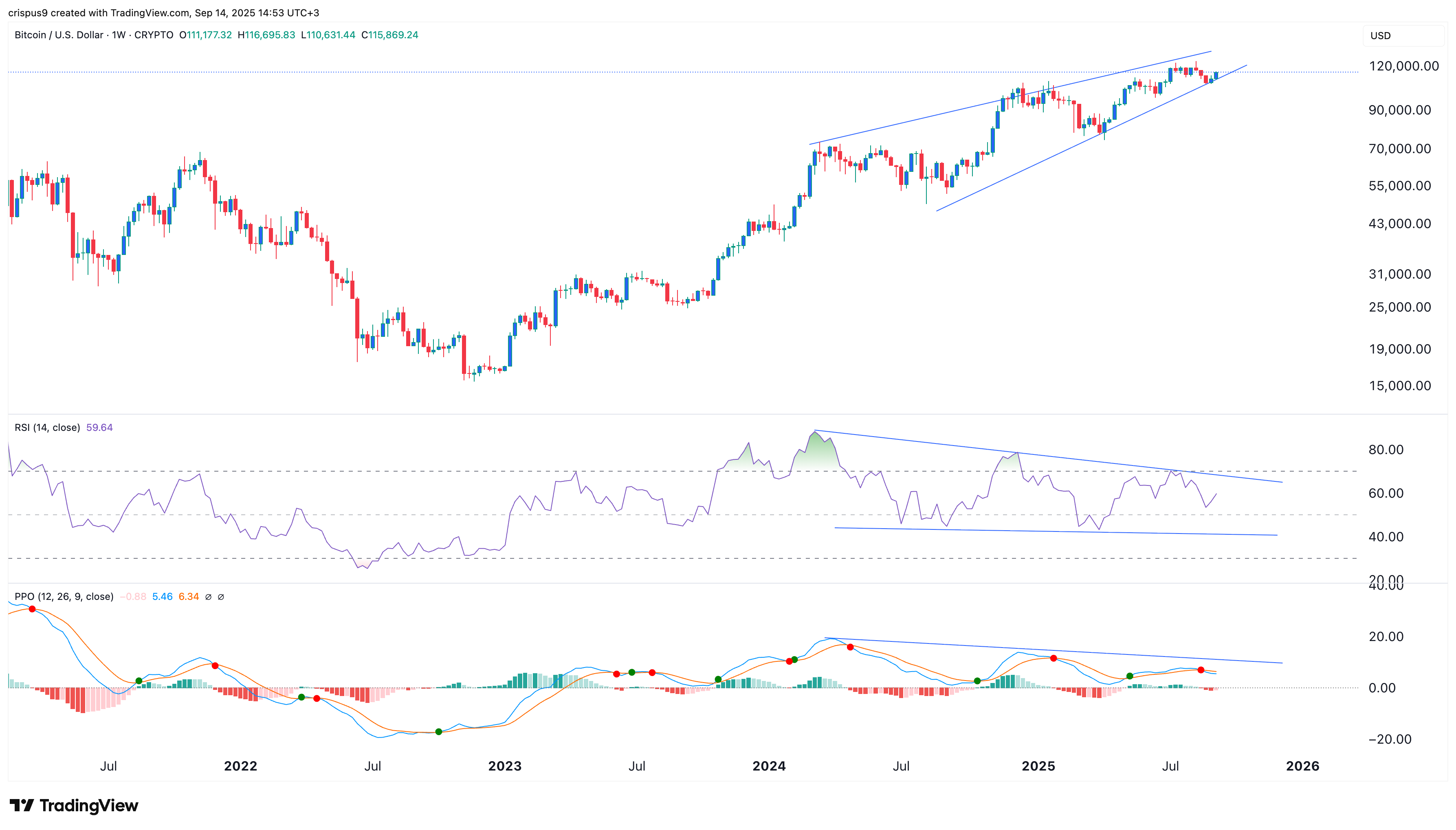 Bitcoin price
