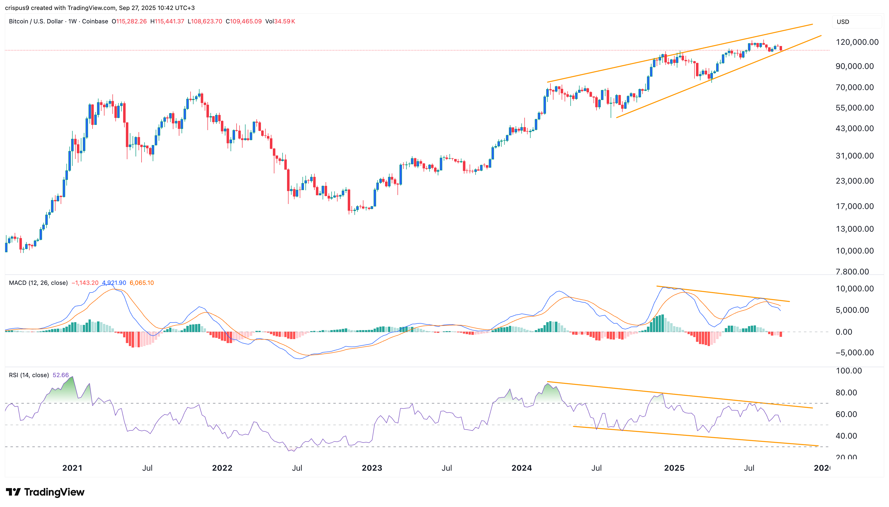 Bitcoin price