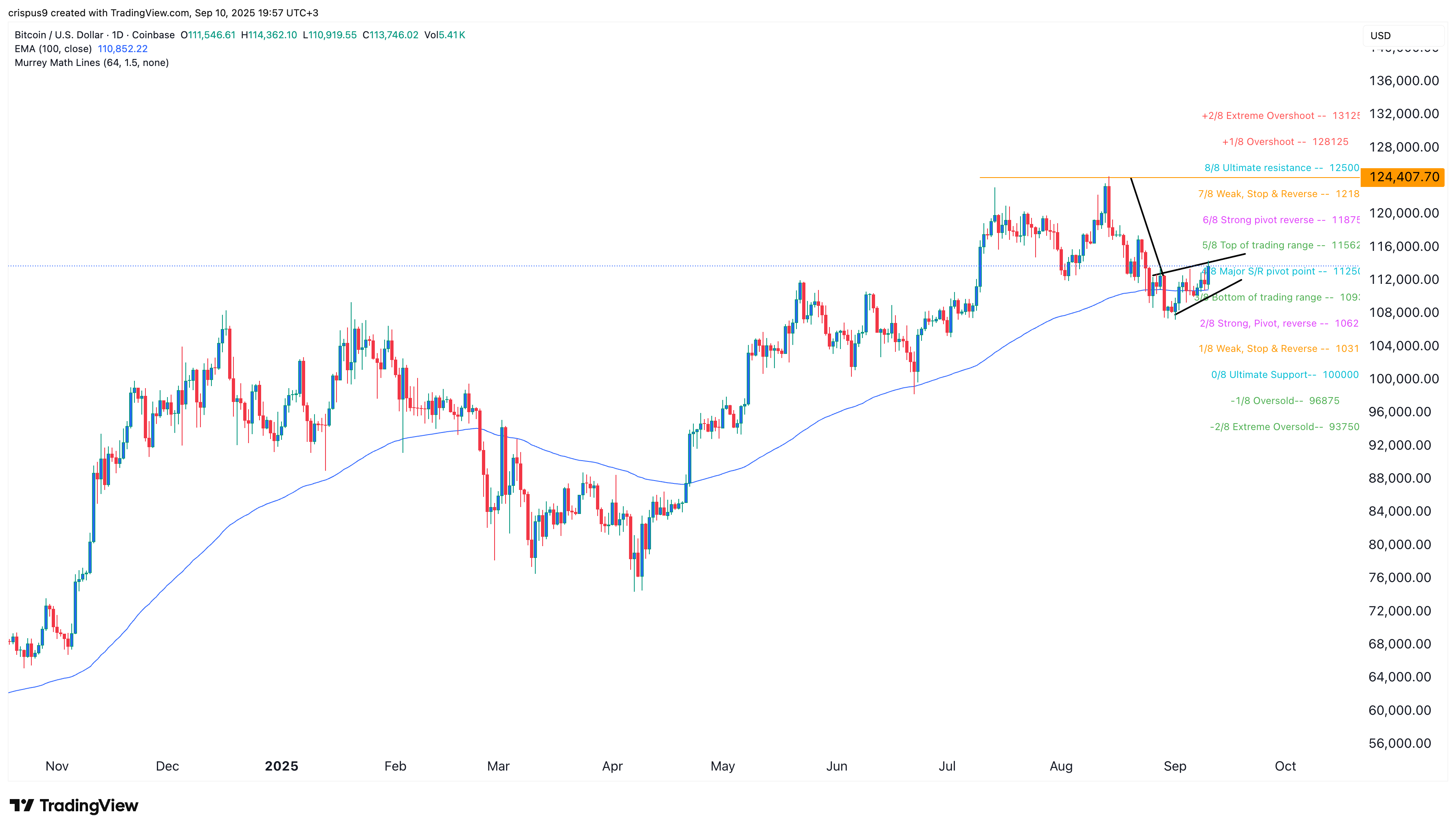 Bitcoin price