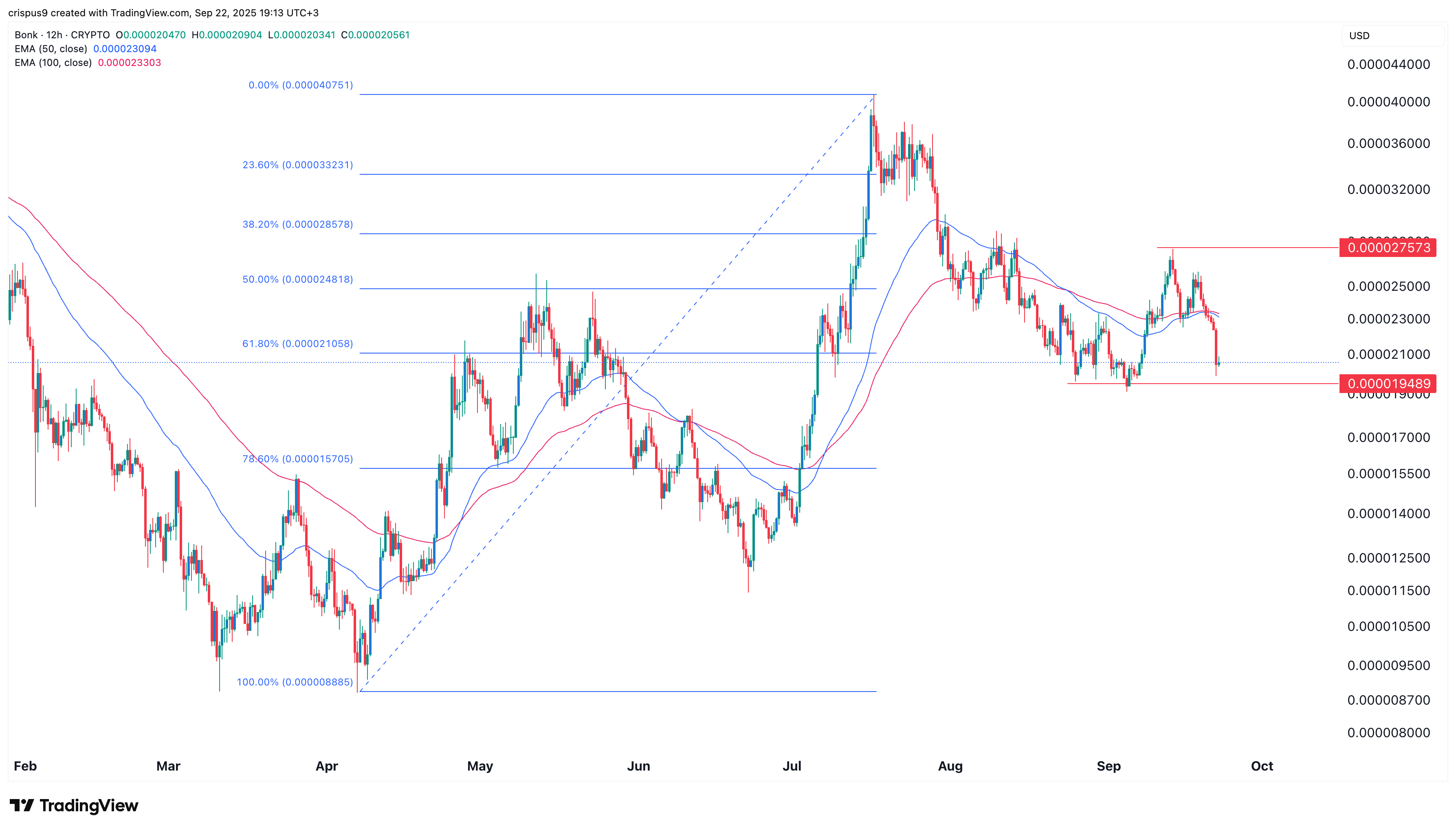 Bonk price chart