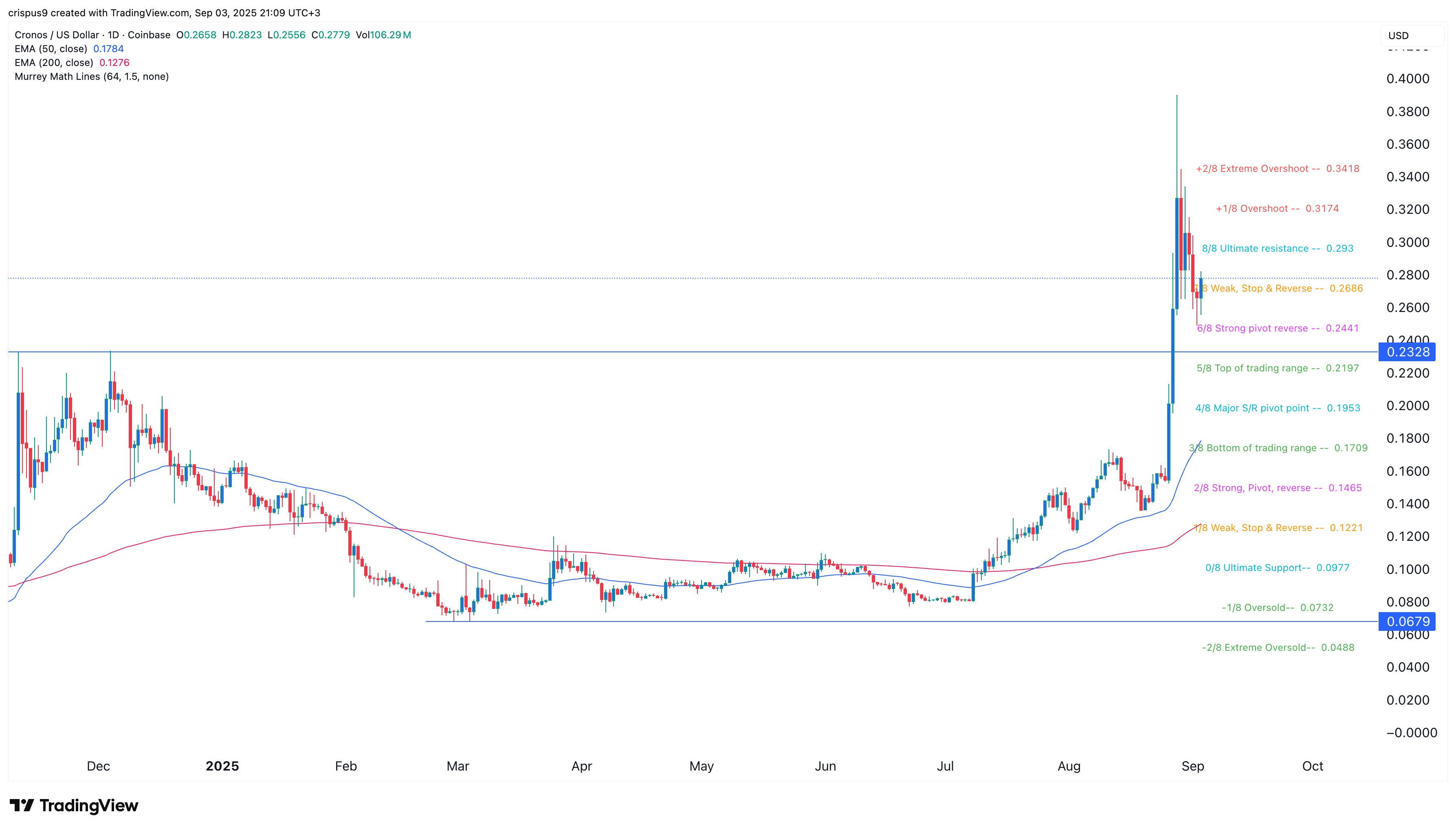 CRO price signals rebound as key Cronos stablecoin metric hits ATH