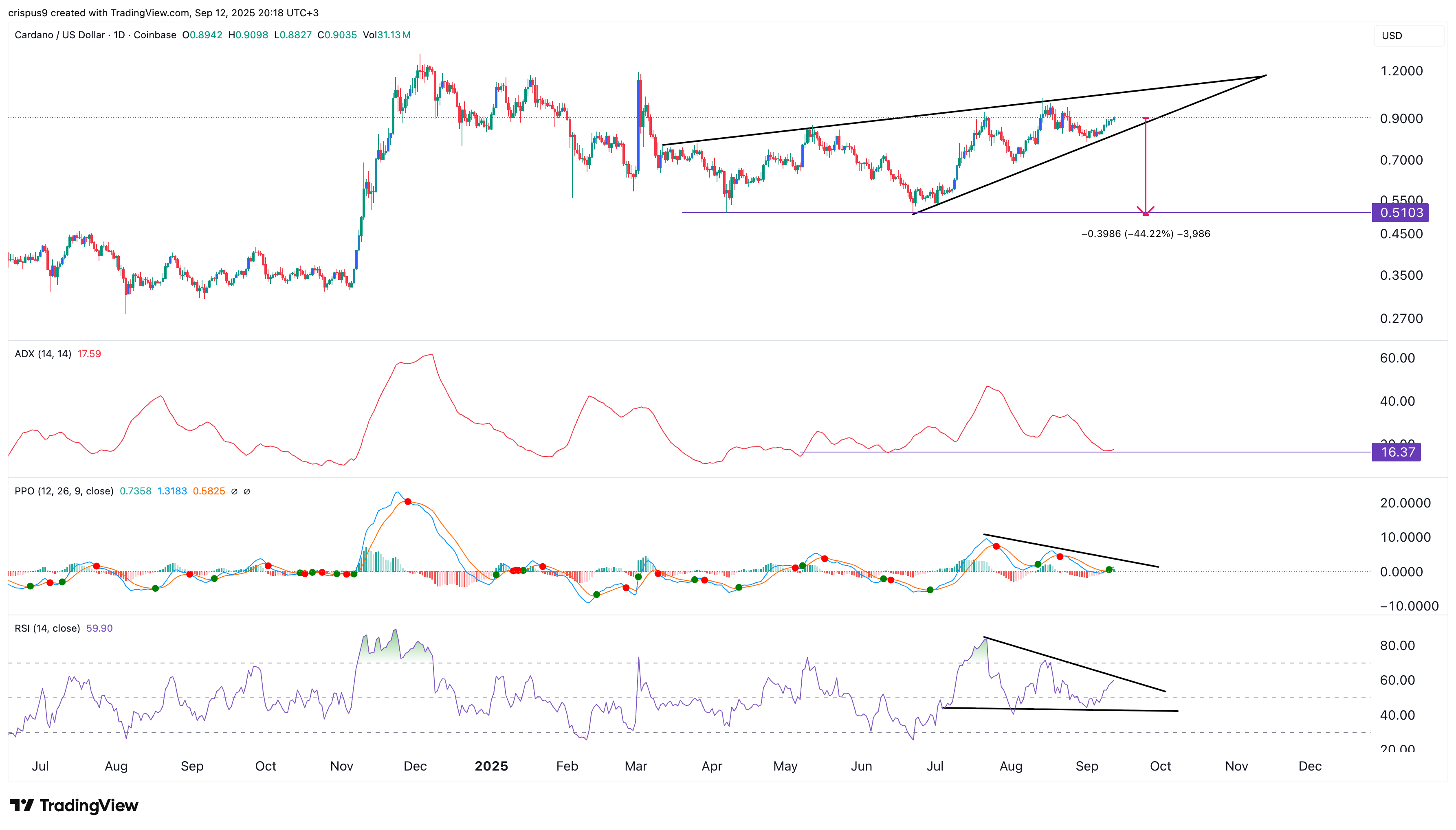 cardano price
