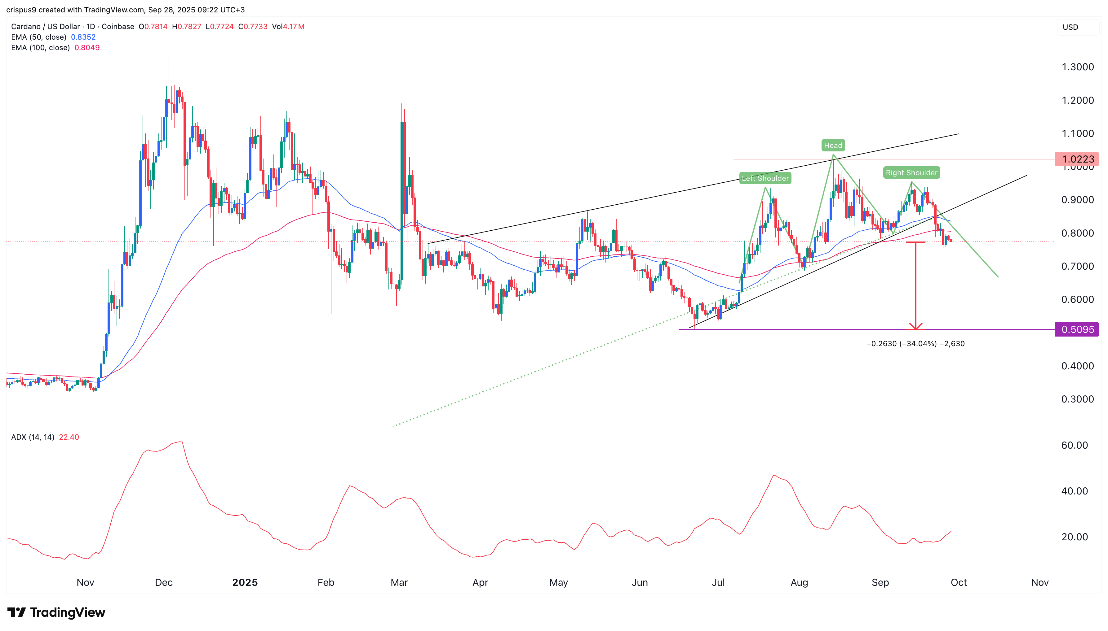 Cardano price