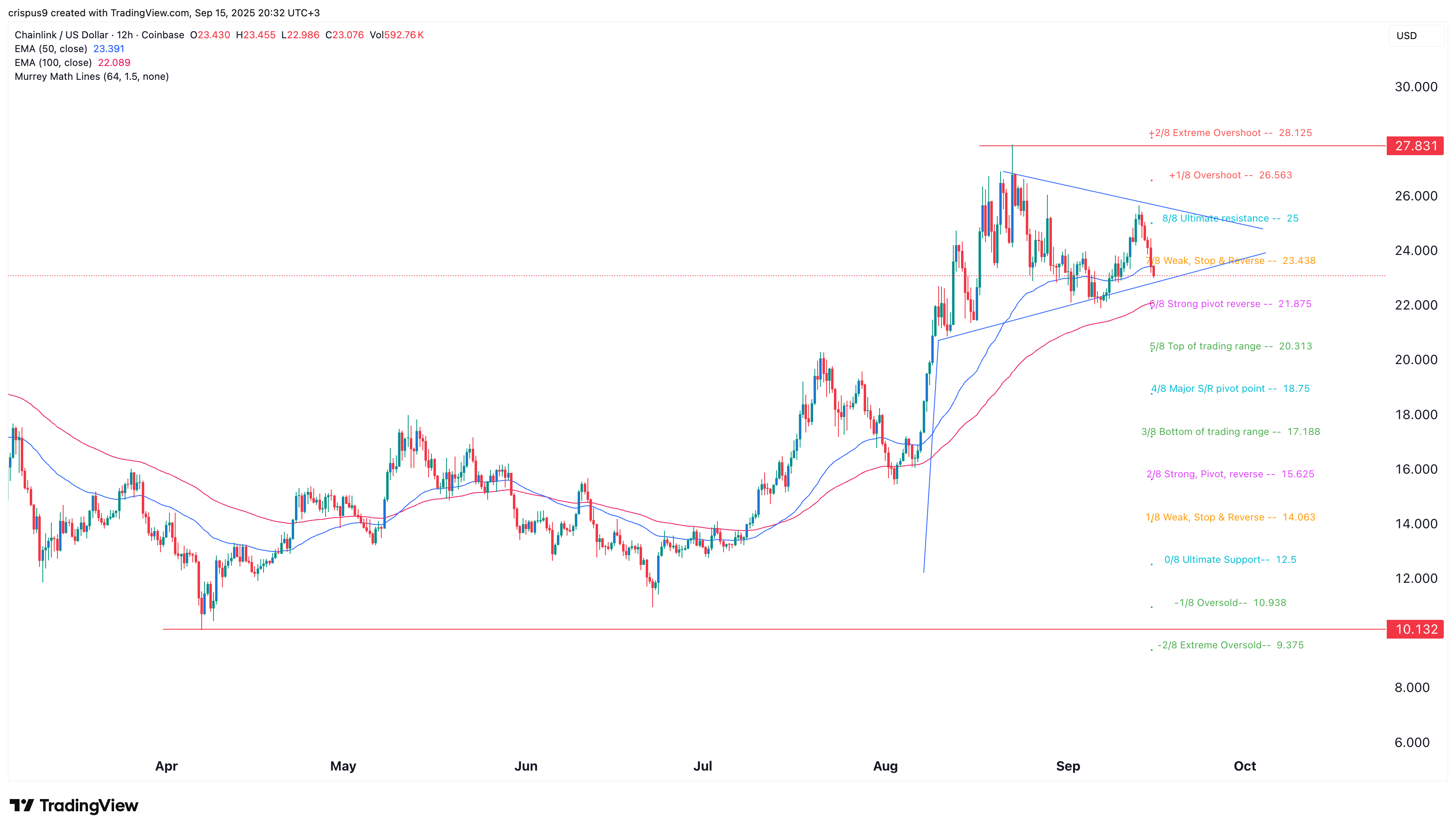 Here’s why Chainlink price is tumbling as liquidations jump