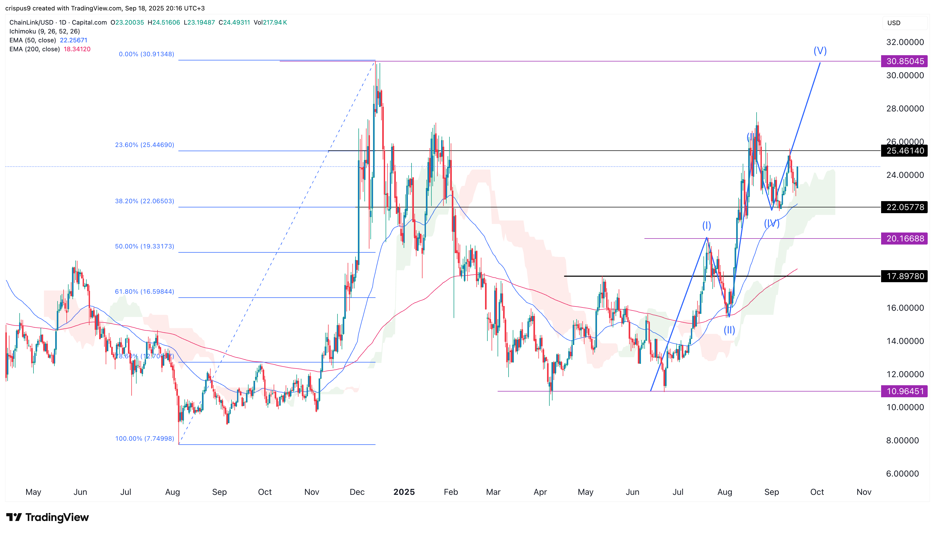 Chainlink price