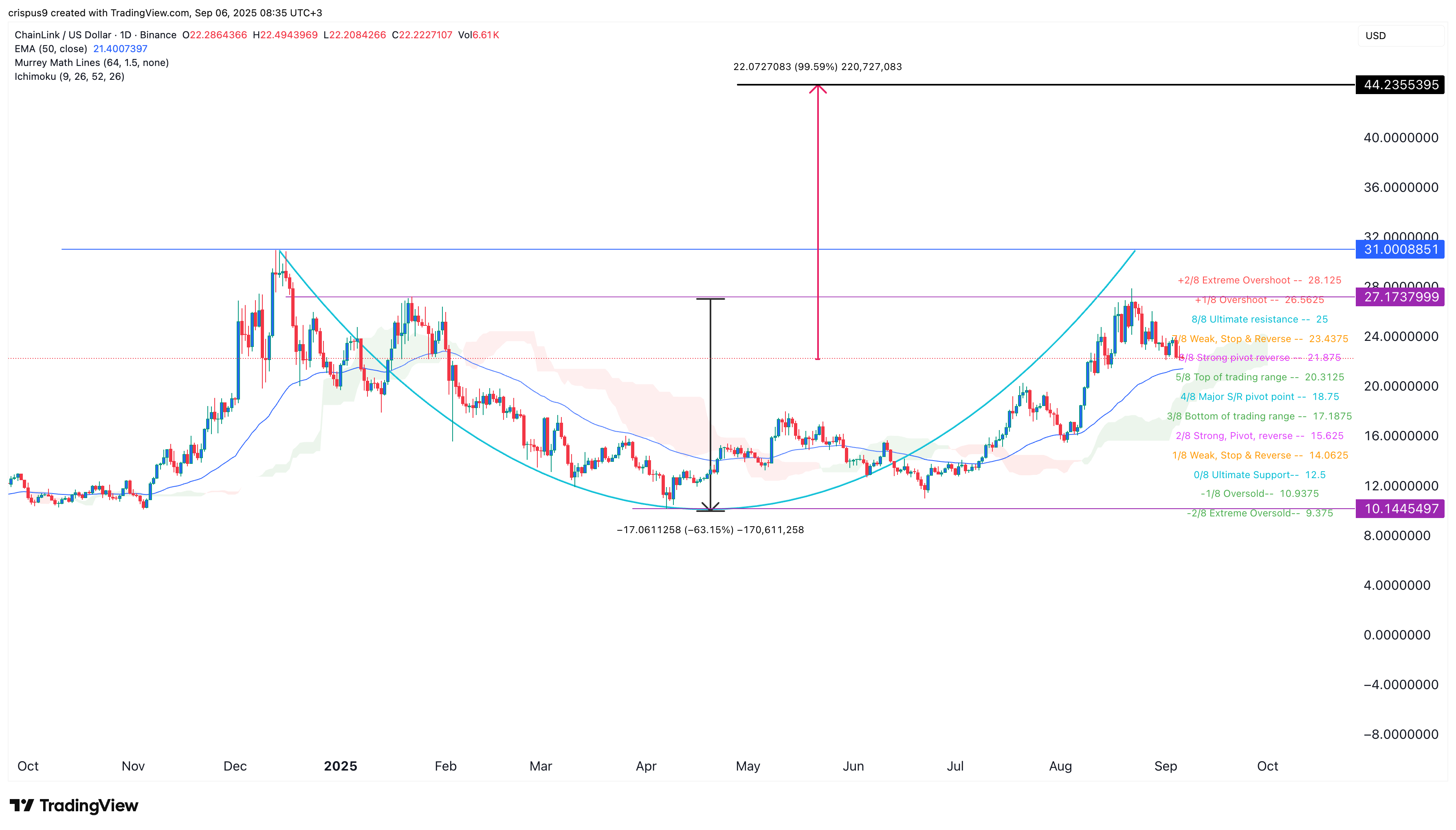 Chainlink price