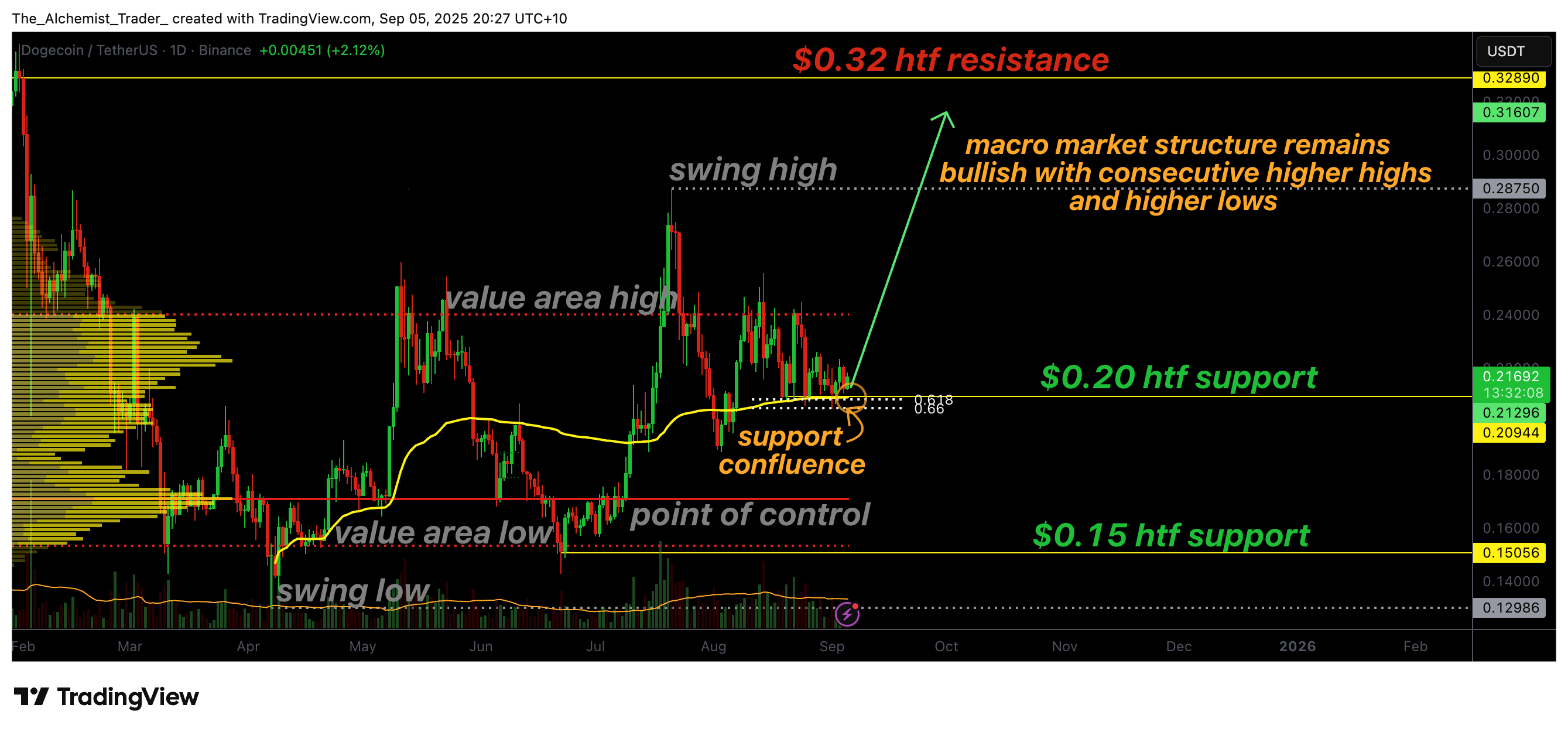 Dogecoin price holds support at $0.20, is a reversal to $0.32 next? - 1