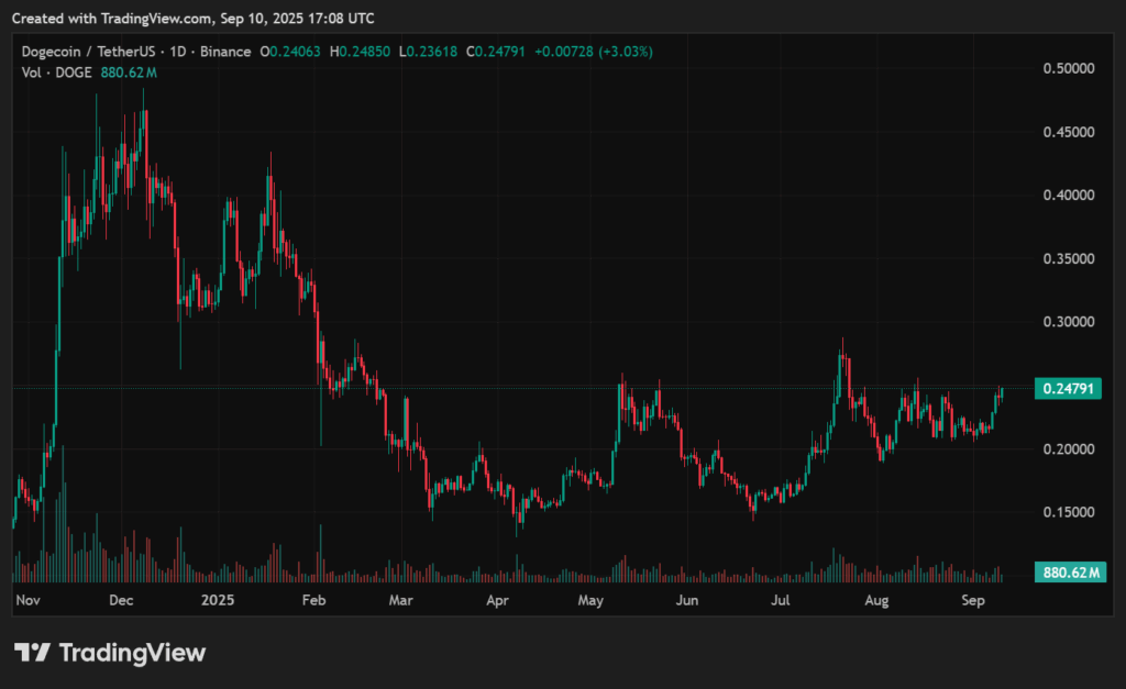 Dogecoin price prediction: Is a 20% rally on the cards? - 3