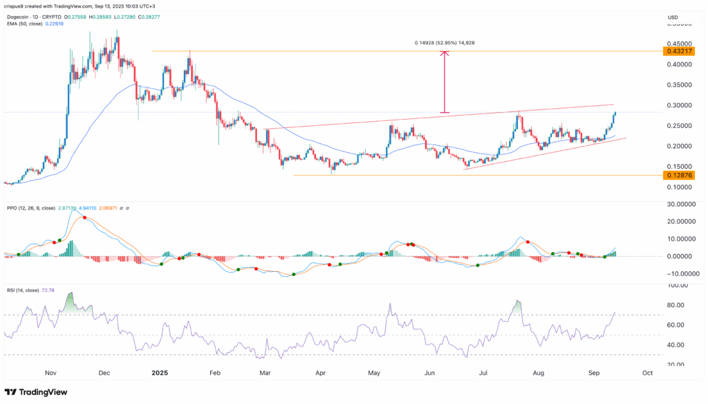 Dogecoin ETF delay does little to deter major breakout - 2