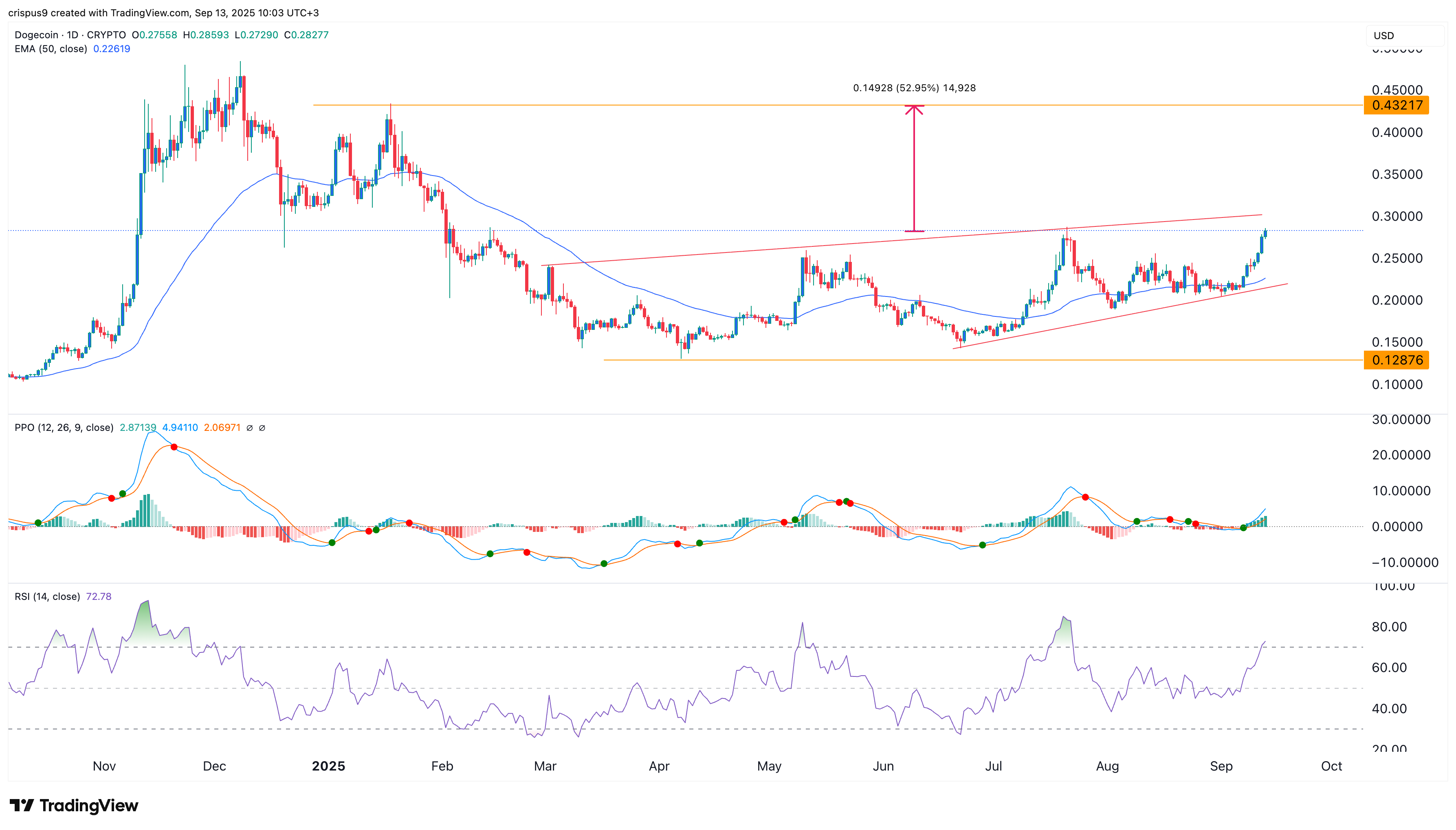 Dogecoin ETF delay does little to deter major breakout