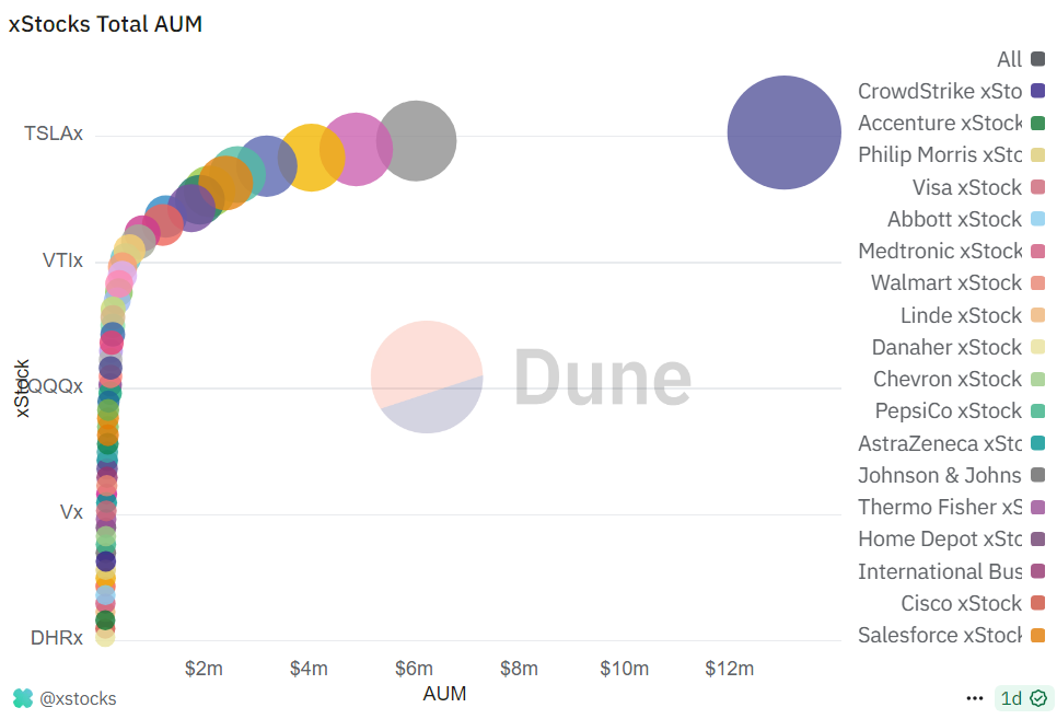Before Kraken's EU launch, a scatter plot chart depicting xStocks measured Assets Under Management | Source: Dune Analytics